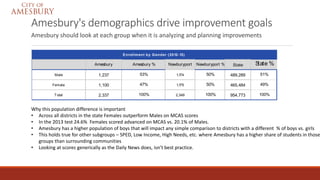Amesbury's demographics drive improvement goals
Amesbury should look at each group when it is analyzing and planning improvements
Why this population difference is important
• Across all districts in the state Females outperform Males on MCAS scores
• In the 2013 test 24.6% Females scored advanced on MCAS vs. 20.1% of Males.
• Amesbury has a higher population of boys that will impact any simple comparison to districts with a different % of boys vs. girls
• This holds true for other subgroups – SPED, Low Income, High Needs, etc. where Amesbury has a higher share of students in those
groups than surrounding communities
• Looking at scores generically as the Daily News does, isn’t best practice.
Amesbury Amesbury % Newburyport Newburyport % State State %
Male 1,237 53% 1,174 50% 489,289 51%
Female 1,100 47% 1,175 50% 465,484 49%
Total 2,337 100% 2,349 100% 954,773 100%
Enrollment by Gender (2012-13)
 