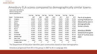 Amesbury ELA scores compared to demographically similar towns-
The Department of Education identifies peer communities based on town demographics
Amesbury progressed from #5 in this group in 2007 to #1 in Language Arts
Test Year Test Year Test Year Test Year Test Year Test Year Test Year
Subject Org Name (group) 2007 2008 2009 2010 2011 2012 2013
ELA Amesbury 68.04% 67.13% 68.58% 70.34% 72.02% 71.99% 76.19%
ELA Danvers 75.16% 74.57% 73.98% 72.64% 74.90% 72.65% 75.54%
ELA Beverly 66.58% 63.82% 67.87% 69.43% 69.58% 68.56% 71.65%
ELA Bellingham 69.23% 66.58% 67.06% 71.11% 69.45% 69.28% 73.37%
ELA Plymouth 73.01% 69.07% 72.00% 72.06% 72.25% 69.82% 71.65%
ELA Bourne 67.79% 64.14% 67.20% 68.68% 69.84% 69.15% 70.01%
ELA Ludlow 66.35% 64.32% 63.01% 62.86% 60.97% 61.30% 66.40%
ELA Westfield 61.25% 61.02% 63.02% 64.39% 63.45% 63.09% 65.37%
ELA Northbridge 69.29% 67.08% 70.08% 69.33% 67.87% 65.99% 65.11%
ELA Middleborough 62.20% 58.36% 60.71% 59.91% 61.74% 63.51% 63.35%
ELA State Totals 64.99% 63.02% 64.97% 66.51% 67.03% 66.34% 68.95%
Amesbury diff from State 4.69% 6.52% 5.56% 5.76% 7.44% 8.52% 10.50%
Amesbury Rank 5 3 4 4 3 2 1
towns were identified by
DOE for having similar
special populations
The % of students
scoring Proficient or
Advanced by year in
demographically
Similar schools
Amesbury Middle
School ELA has gone
from 5th to first since
2007
 