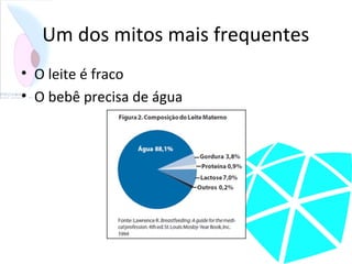 Um dos mitos mais frequentes
• O leite é fraco
• O bebê precisa de água
 