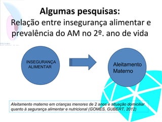 Algumas pesquisas:
Relação entre insegurança alimentar e
prevalência do AM no 2º. ano de vida
INSEGURANÇA
ALIMENTAR Aleitamento
Materno
Aleitamento materno em crianças menores de 2 anos e situação domiciliar
quanto à segurança alimentar e nutricional (GOMES, GUBERT, 2012)
 