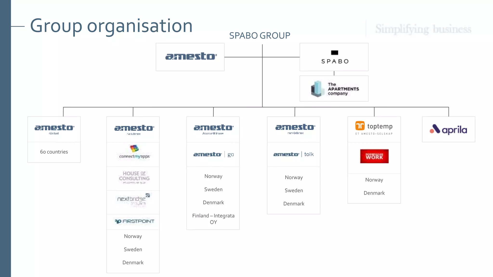 Group organisation SPABOGROUP
Norway
Sweden
Denmark
Finland – Integrata
OY
60 countries
Norway
Denmark
Norway
Sweden
Denmark
Norway
Sweden
Denmark