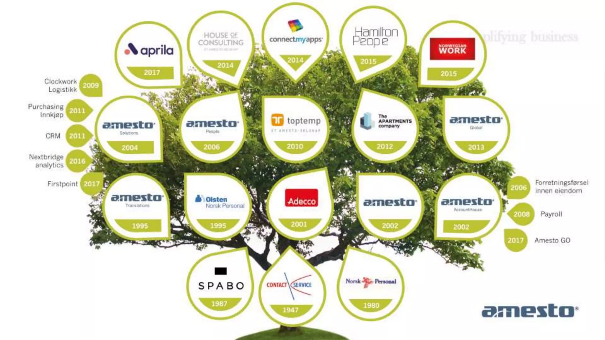 Amesto's history can be traced back to
1948, where it all started with a
temping agency, a mother and a
hardworking son named Thor Spandow.
Some 54 years later, Amesto was
established.
Today, we are 1200 employees, with an
expected turnover of NOK 1,1 billion and
a global presence.
Amesto in 30 seconds