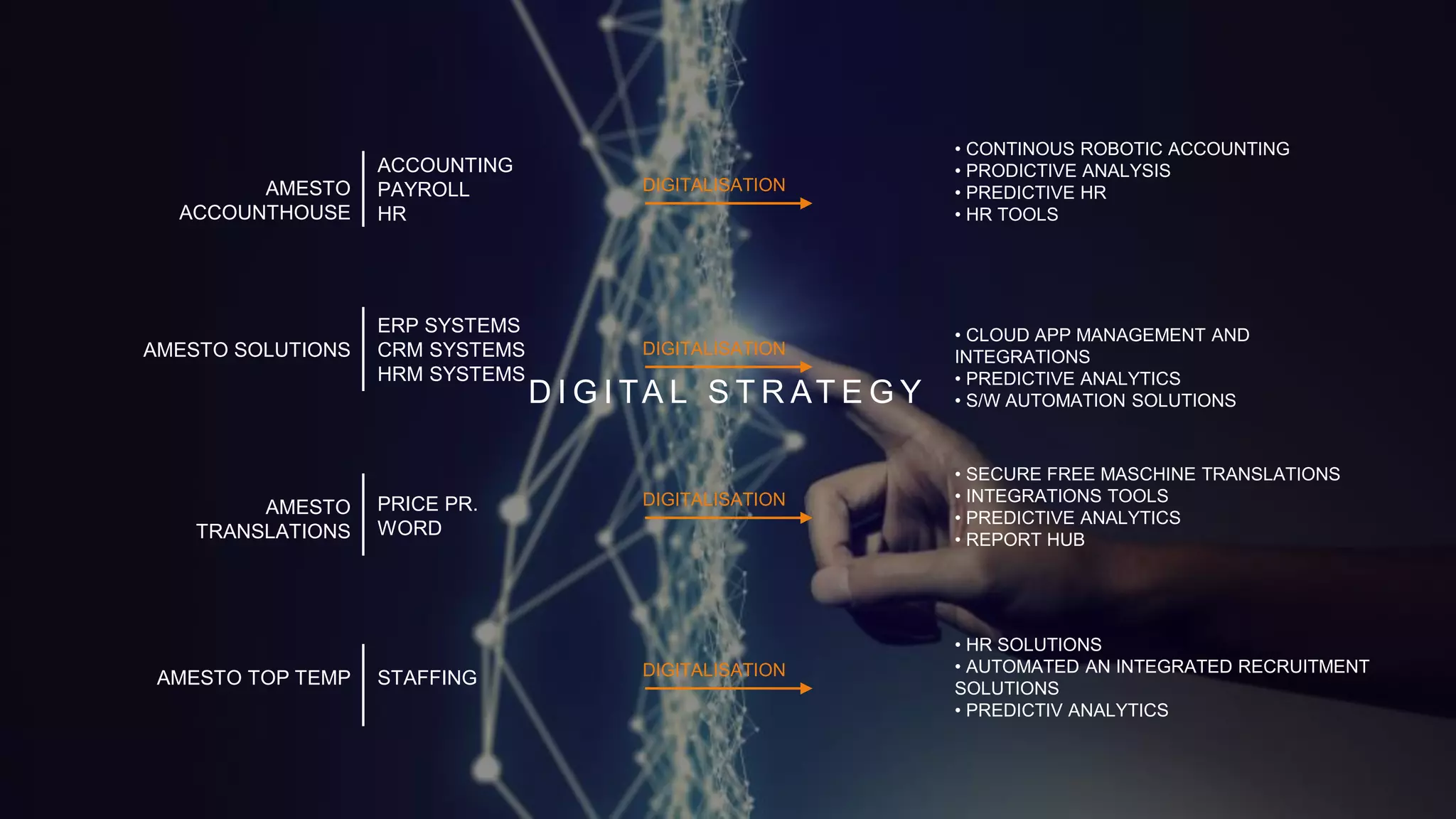 DIGITALISATION
• CONTINOUS ROBOTIC ACCOUNTING
• PRODICTIVE ANALYSIS
• PREDICTIVE HR
• HR TOOLS
ERP SYSTEMS
CRM SYSTEMS
HRM SYSTEMS
• CLOUD APP MANAGEMENT AND
INTEGRATIONS
• PREDICTIVE ANALYTICS
• S/W AUTOMATION SOLUTIONS
PRICE PR.
WORD
• SECURE FREE MASCHINE TRANSLATIONS
• INTEGRATIONS TOOLS
• PREDICTIVE ANALYTICS
• REPORT HUB
DIGITALISATION
DIGITALISATION
ACCOUNTING
PAYROLL
HR
AMESTO
ACCOUNTHOUSE
AMESTO SOLUTIONS
AMESTO
TRANSLATIONS
D I G I TA L S T R AT E G Y
STAFFING
• HR SOLUTIONS
• AUTOMATED AN INTEGRATED RECRUITMENT
SOLUTIONS
• PREDICTIV ANALYTICS
DIGITALISATIONAMESTO TOP TEMP