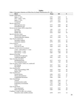 Tables
Table 1. Descriptive Statistics on Effect Size, by Study Characteristics (N = 85)
Block Mean SD N
Gender composition
Males 45%≤ 0.39 0.69 8
45% < males < 55% 0.49 0.73 22
Males 55%≥ 1.12 0.97 11
Unreported 0.77 0.98 44
Racial composition
Heterogeneous race 0.73 0.88 45
Homogeneous race 0.69 0.95 40
Socioeconomic status (SES) composition
Low SES 1.03 1.35 21
Mixed SES 0.81 0.76 6
Middle SES 0.58 0.68 58
Special education status
Special need students 1.51 1.33 9
General education students 0.61 0.80 76
Type (level) of education
Secondary students 0.61 0.87 37
elementary students 0.78 0.93 48
Unit of analysis
Class as unit 0.99 1.13 41
Non-class as unit 0.44 0.52 44
Duration of intervention (treatment)
1 term < intervention ≤ 1 year 0.57 0.91 29
Intervention > 1 year 0.55 0.64 18
Intervention = 1 term 0.88 1.00 38
Method of teaching
Constructivist approach 1.29 1.20 11
Traditional approach 0.62 0.83 74
Type of testing instrument
Standardized tests 0.57 0.78 45
Non-standardized tests 0.86 1.02 40
Type of country (where studies are conducted)
Developing 0.67 0.61 19
Developed 0.72 0.98 66
Year of publication
After (and including) 1999 0.42 0.64 42
Before 1999 0.99 1.04 43
Type of publication
Journal articles 0.88 0.97 57
Theses (dissertations) 0.17 0.43 21
Unpublished documents 0.88 0.86 7
Type of technology
Tutorial 0.68 0.89 57
Communication media 0.39 0.13 5
Exploratory environment 1.32 1.40 9
Tools 0.54 0.60 14
Type of experiment
True experiment 0.42 0.52 20
Quasi experiment 0.80 0.98 65
Confidence rating on effect size estimate
Deemed as more reliable estimate 0.50 0.73 12
30
 