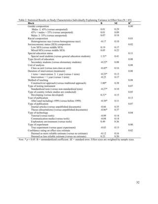 Table 2. Statistical Results on Study Characteristics Individually Explaining Variance in Effect Size (N = 85)
Block B SE R2
Gender composition 0.00
Males ≤ 45% (versus unreported) 0.01 0.29
45% < males < 55% (versus unreported) 0.01 0.09
Males ≥ 55% (versus unreported) 0.07 0.18
Racial composition 0.03
Heterogeneous race (versus homogeneous race) -0.17 0.10
Socioeconomic status (SES) composition 0.02
Low SES (versus middle SES) 0.19 0.17
Mixed SES (versus middle SES) 0.05 0.22
Special education status 0.11
Special need students (versus general education students) 1.31* 0.41
Type (level) of education 0.08
Secondary students (versus elementary students) -0.22* 0.08
Unit of analysis 0.08
Class as unit (versus non-class as unit) -0.45* 0.16
Duration of intervention (treatment) 0.08
1 term < intervention 1 year (versus 1 term)≤ -0.35* 0.13
Intervention > 1 year (versus 1 term) -0.25 0.17
Method of teaching 0.08
Constructivist approach (versus traditional approach) 1.00* 0.38
Type of testing instrument 0.07
Standardized tests (versus non-standardized tests) -0.27* 0.10
Type of country (where studies are conducted) 0.05
Developing (versus developed) 0.31* 0.15
Year of publication 0.13
After (and including) 1999 (versus before 1999) -0.38* 0.11
Type of publication 0.07
Journal articles (versus unpublished documents) -0.66 0.35
Theses (dissertations) (versus unpublished documents) -0.86* 0.37
Type of technology 0.04
Tutorial (versus tools) -0.09 0.14
Communication media (versus tools) -0.04 0.14
Exploratory environment (versus tools) 0.49 0.36
Type of experiment 0.00
True experiment (versus quasi experiment) -0.03 0.13
Confidence rating on effect size estimate 0.02
Deemed as more reliable estimate (versus no estimate) -0.12 0.16
Deemed as less reliable estimate (versus no estimate) 0.23 0.20
Note. * p < 0.05. B = unstandardized coefficient. SE = standard error. Effect sizes are weighted by sample sizes.
32
 