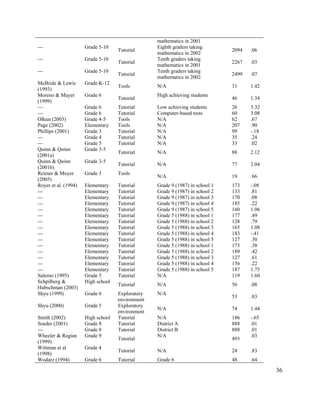 36
mathematics in 2001
--- Grade 5-10
Tutorial
Eighth graders taking
mathematics in 2002
2094 .06
--- Grade 5-10
Tutorial
Tenth graders taking
mathematics in 2001
2267 .03
--- Grade 5-10
Tutorial
Tenth graders taking
mathematics in 2002
2499 .07
McBride & Lewis
(1993)
Grade K-12
Tools N/A 31 1.42
Moreno & Mayer
(1999)
Grade 6
Tutorial
High achieving students
46 1.34
--- Grade 6 Tutorial Low achieving students 26 3.32
--- Grade 6 Tutorial Computer-based tests 60 3.08
Olkun (2003) Grade 4-5 Tools N/A 62 .67
Page (2002) Elementary Tools N/A 207 .90
Phillips (2001) Grade 3 Tutorial N/A 99 -.18
--- Grade 4 Tutorial N/A 35 .24
--- Grade 5 Tutorial N/A 33 .02
Quinn & Quinn
(2001a)
Grade 3-5
Tutorial N/A 88 2.12
Quinn & Quinn
(2001b)
Grade 3-5
Tutorial N/A 77 2.04
Reimer & Moyer
(2005)
Grade 3 Tools
N/A 19 .66
Royer et al. (1994) Elementary Tutorial Grade 9 (1987) in school 1 173 -.08
--- Elementary Tutorial Grade 9 (1987) in school 2 133 .81
--- Elementary Tutorial Grade 9 (1987) in school 3 170 .08
--- Elementary Tutorial Grade 9 (1987) in school 4 185 .22
--- Elementary Tutorial Grade 9 (1987) in school 5 160 1.06
--- Elementary Tutorial Grade 5 (1988) in school 1 177 .49
--- Elementary Tutorial Grade 5 (1988) in school 2 128 .79
--- Elementary Tutorial Grade 5 (1988) in school 3 165 1.08
--- Elementary Tutorial Grade 5 (1988) in school 4 183 -.41
--- Elementary Tutorial Grade 5 (1988) in school 5 127 .30
--- Elementary Tutorial Grade 5 (1988) in school 1 173 .38
--- Elementary Tutorial Grade 5 (1988) in school 2 189 .42
--- Elementary Tutorial Grade 5 (1988) in school 3 127 .61
--- Elementary Tutorial Grade 5 (1988) in school 4 156 .22
--- Elementary Tutorial Grade 5 (1988) in school 5 187 1.75
Salerno (1995) Grade 5 Tutorial N/A 119 1.60
Schpilberg &
Hubschman (2003)
High school
Tutorial N/A 56 .08
Shyu (1999) Grade 6 Exploratory
environment
N/A
53 .83
Shyu (2000) Grade 5 Exploratory
environment
N/A 74 1.44
Smith (2002) High school Tutorial N/A 186 -.65
Soeder (2001) Grade 8 Tutorial District A 888 .01
--- Grade 8 Tutorial District B 888 .01
Wheeler & Regian
(1999)
Grade 9
Tutorial
N/A
493
.03
Wittman et al
(1998)
Grade 4
Tutorial N/A 24 .83
Wodarz (1994) Grade 6 Tutorial Grade 6 48 .64
 