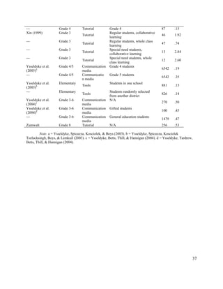 37
--- Grade 4 Tutorial Grade 4 87 .15
Xin (1999) Grade 3
Tutorial
Regular students, collaborative
learning
46 1.92
--- Grade 3
Tutorial
Regular students, whole class
learning
47 .74
--- Grade 3
Tutorial
Special need students,
collaborative learning
13 2.84
--- Grade 3
Tutorial
Special need students, whole
class learning
12 2.60
Ysseldyke et al.
(2003)a
Grade 4/5 Communication
media
Grade 4 students
6542 .19
--- Grade 4/5 Communicatio
n media
Grade 5 students
6542 .35
Ysseldyke et al.
(2003)b
Elementary
Tools
Students in one school
881 .13
--- Elementary
Tools
Students randomly selected
from another district
826 .14
Ysseldyke et al.
(2004)c
Grade 3-6 Communication
media
N/A
270 .50
Ysseldyke et al.
(2004)d
Grade 3-6 Communication
media
Gifted students
100 .45
--- Grade 3-6 Communication
media
General education students
1479 .47
Zumwalt Grade 8 Tutorial N/A 256 .53
Note. a = Ysseldyke, Spicuzza, Kosciolek, & Boys (2003). b = Ysseldyke, Spicuzza, Kosciolek
Teelucksingh, Boys, & Lemkuil (2003). c = Ysseldyke, Betts, Thill, & Hannigan (2004). d = Ysseldyke, Tardrew,
Betts, Thill, & Hannigan (2004).
 