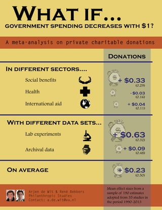 A meta-analysis on private charitable donations
What if...government spending decreases with $1?
In different sectors....
Lab experiments
Archival data
Social benefits
Health
International aid
+ $0.33
- $0.03
+ $0.04
+ $0.63
+ $0.09
With different data sets...
Donations
Arjen de Wit & René Bekkers
Philanthropic Studies
Contact: a.de.wit@vu.nl
Mean effect sizes from a
sample of 190 estimates
adopted from 35 studies in
the period 1990-2013
On average + $0.23
(0.29)
(0.16)
(0.11)
(0.32)
(0.48)
(0.50)
 