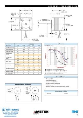 S I Z E 2 3 S T E P P E R MOTO R DATA 
Specification Units 
HY 200 2215 
0033 0100 0150 0220 
Rated Phase Current A 0.33 1.00 1.50 2.20 
Phase Resistance Ω 33.8 3.4 1.5 0.7 
Phase Inductance mH 54.6 3.8 1.5 1.2 
Holding Torque 
Unipolar 
oz-in 
Ncm 
— 
— 
38 
27 
35 
25 
— 
— 
Holding Torque 
Bipolar 
oz-in 
Ncm 
45 
32 
48 
34 
47 
33 
44 
31 
oz.in 4.8 4.8 4.8 4.8 
Detent Torque 
Ncm 3.4 3.4 3.4 3.4 
oz-in-s2x10–4 7.9 7.9 7.9 7.9 
Rotor Inertia 
g-cm2 56 56 56 56 
lb 0.75 0.75 0.75 0.75 
Motor Weight (Mass) 
kg 0.34 0.34 0.34 0.34 
Maximum Voltage V 75 75 75 75 
Std. No. of Leads — 4 8 8 4 
Standard Leadwire Configuration 
S I Z E 2 3 S T E P P E R M O T O R D A T A 
Motor Pull-Out Torque 
A - 
B - 
C - 
D - 
45 
40 
35 
30 
25 
20 
15 
10 
5 
0 
Performance 
0033, Bipolar chopper, 36V, 0.33A/Phase 
0100, Bipolar chopper, Parallel, 48V, 1.5A/Phase 
0150, Bipolar chopper, Parallel, 48V, 2.2A/Phase 
0220, Bipolar chopper, 48V, 2.2A/Phase 
• 
• 
• 
• NEMA 23 mounting configuration 
• 
• 
• 
• • 
31.8 
28.2 
24.7 
21.2 
17.7 
14.1 
10.6 
7.1 
3.5 
0.0 
100 1000 10000 100000 
Standard Features 
Step angle: 1.8˚ 
Step angle accuracy: 5% 
Insulation class: B (130˚C) 
AINiCo magnets 
Additional windings and customization options available 
Complementary Products 
Gearboxes Encoders 
Torque (oz-in) 
Torque (Ncm) 
Frequency (steps/s) 
11 
Sold & Serviced By: 
ELECTROMATE 
Toll Free Phone (877) SERVO98 
Toll Free Fax (877) SERV099 
www.electromate.com 
sales@electromate.com 
 