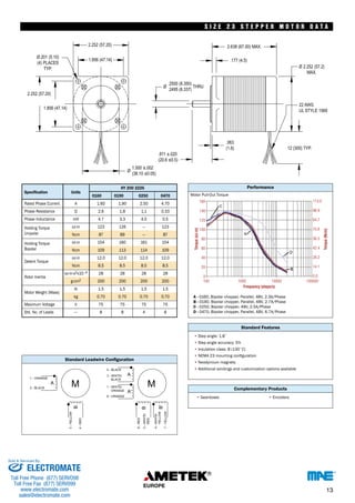 S I Z E 2 3 S T E P P E R MOTO R DATA 
Specification Units 
HY 200 2226 
0160 0190 0250 0470 
Rated Phase Current A 1.60 1.90 2.50 4.70 
Phase Resistance Ω 2.6 1.8 1.1 0.33 
Phase Inductance mH 4.7 3.3 4.0 0.5 
Holding Torque 
Unipolar 
oz-in 
Ncm 
123 
87 
126 
89 
— 
— 
123 
87 
Holding Torque 
Bipolar 
oz-in 
Ncm 
154 
109 
160 
113 
161 
114 
154 
109 
oz.in 12.0 12.0 12.0 12.0 
Detent Torque 
Ncm 8.5 8.5 8.5 8.5 
oz-in-s2x10–4 28 28 28 28 
Rotor Inertia 
g-cm2 200 200 200 200 
lb 1.5 1.5 1.5 1.5 
Motor Weight (Mass) 
kg 0.70 0.70 0.70 0.70 
Maximum Voltage V 75 75 75 75 
Std. No. of Leads — 8 8 4 8 
Motor Pull-Out Torque 
A - 
B - 
C - 
D - 
160 
140 
120 
100 
80 
60 
40 
20 
0 
Performance 
0160, Bipolar chopper, Parallel, 48V, 2.3A/Phase 
0190, Bipolar chopper, Parallel, 48V, 2.7A/Phase 
0250, Bipolar chopper, 48V, 2.5A/Phase 
0470, Bipolar chopper, Parallel, 48V, 6.7A/Phase 
• 
• 
• 
• NEMA 23 mounting configuration 
• 
• 
• 
• • 
113.0 
98.9 
84.7 
70.6 
56.5 
42.4 
28.2 
14.1 
0.0 
100 1000 10000 100000 
Standard Features 
Step angle: 1.8˚ 
Step angle accuracy: 5% 
Insulation class: B (130˚C) 
Neodymium magnets 
Additional windings and customization options available 
Complementary Products 
Gearboxes Encoders 
Torque (oz-in) 
Torque (Ncm) 
Frequency (steps/s) 
Standard Leadwire Configuration 
S I Z E 2 3 S T E P P E R M O T O R D A T A 
13 
Sold & Serviced By: 
ELECTROMATE 
Toll Free Phone (877) SERVO98 
Toll Free Fax (877) SERV099 
www.electromate.com 
sales@electromate.com 
 
