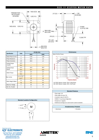 S I Z E 1 7 S T E P P E R MOTO R DATA 
Specification Units 
HY 200 1713 
0033 0150 
Rated Phase Current A 0.33 1.50 
Phase Resistance Ω 23.9 1.0 
Phase Inductance mH 28.9 1.2 
Holding Torque 
Unipolar 
oz-in 
Ncm 
— 
— 
— 
— 
Holding Torque 
Bipolar 
oz-in 
Ncm 
19.4 
13.7 
18.4 
13.0 
oz.in 2.4 2.4 
Detent Torque 
Ncm 1.7 1.7 
oz-in-s2x10–4 2.5 2.5 
Rotor Inertia 
g-cm2 18 18 
lb 0.4 0.4 
Motor Weight (Mass) 
kg 0.2 0.2 
Maximum Voltage V 40 40 
Std. No. of Leads — 4 4 
Standard Leadwire Configuration 
A - 
B - 
• 
• 
• 
• 
• 
• 
S I Z E 1 7 S T E P P E R M O T O R D A T A 
18 
16 
14 
12 
10 
8 
6 
4 
2 
0 
100 1000 10000 100000 
0033, Bipolar chopper, 36V, 0.33A/Phase 
0150, Bipolar chopper, 36V, 1.5A/Phase 
• • 
12.7 
11.3 
9.9 
8.5 
7.1 
5.6 
4.2 
2.8 
1.4 
0.0 
Performance 
Motor Pull-Out Torque 
Standard Features 
Step angle: 1.8˚ 
Step angle accuracy: 5% 
Insulation class: B (130˚C) 
NEMA 17 mounting configuration 
Neodymium magnets 
Additional windings and customization options available 
Complementary Products 
Gearboxes Encoders 
Torque (oz-in) 
Torque (Ncm) 
Frequency (steps/s) 
5 
Sold & Serviced By: 
ELECTROMATE 
Toll Free Phone (877) SERVO98 
Toll Free Fax (877) SERV099 
www.electromate.com 
sales@electromate.com 
 