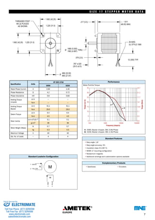 S I Z E 1 7 S T E P P E R MOTO R DATA 
Specification Units 
HY 200 1718 
0090 0230 
Rated Phase Current A 0.90 2.30 
Phase Resistance Ω 4.2 0.72 
Phase Inductance mH 5.8 0.83 
Holding Torque 
Unipolar 
oz-in 
Ncm 
— 
— 
— 
— 
Holding Torque 
Bipolar 
oz-in 
Ncm 
41.1 
29.0 
41.1 
29.0 
oz.in 6.4 6.4 
Detent Torque 
Ncm 4.5 4.5 
oz-in-s2x10–4 5.1 5.1 
Rotor Inertia 
g-cm2 36 36 
lb 0.7 0.7 
Motor Weight (Mass) 
kg 0.3 0.3 
Maximum Voltage V 40 40 
Std. No. of Leads — 4 4 
Standard Leadwire Configuration 
A - 
B - 
• 
• 
• 
• 
• 
• 
35 
30 
25 
20 
15 
10 
5 
S I Z E 1 7 S T E P P E R M O T O R D A T A 
0 
100 1000 10000 100000 
0090, Bipolar chopper, 36V, 0.9A/Phase 
0230, Bipolar chopper, 36V, 2.3A/Phase 
• • 
24.7 
21.2 
17.7 
14.1 
10.6 
7.1 
3.5 
0.0 
Performance 
Motor Pull-Out Torque 
Standard Features 
Step angle: 1.8˚ 
Step angle accuracy: 5% 
Insulation class: B (130˚C) 
NEMA 17 mounting configuration 
Neodymium magnets 
Additional windings and customization options available 
Complementary Products 
Gearboxes Encoders 
Torque (oz-in) 
Torque (Ncm) 
Frequency (steps/s) 
7 
Sold & Serviced By: 
ELECTROMATE 
Toll Free Phone (877) SERVO98 
Toll Free Fax (877) SERV099 
www.electromate.com 
sales@electromate.com 
 