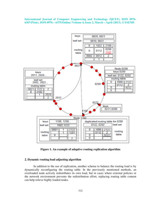 International Journal of Computer Engineering and Technology (IJCET), ISSN 0976-
6367(Print), ISSN 0976 – 6375(Online) Volume 4, Issue 2, March – April (2013), © IAEME
312
Figure 1. An example of adaptive routing replication algorithm
2. Dynamic routing load adjusting algorithm
In addition to the use of replication, another scheme to balance the routing load is by
dynamically reconfiguring the routing table. In the previously mentioned methods, an
overloaded node actively redistributes its own load, but in cases where external policies or
the network environment prevents the redistribution effort, replacing routing table content
can help relieve highly loaded nodes.
 