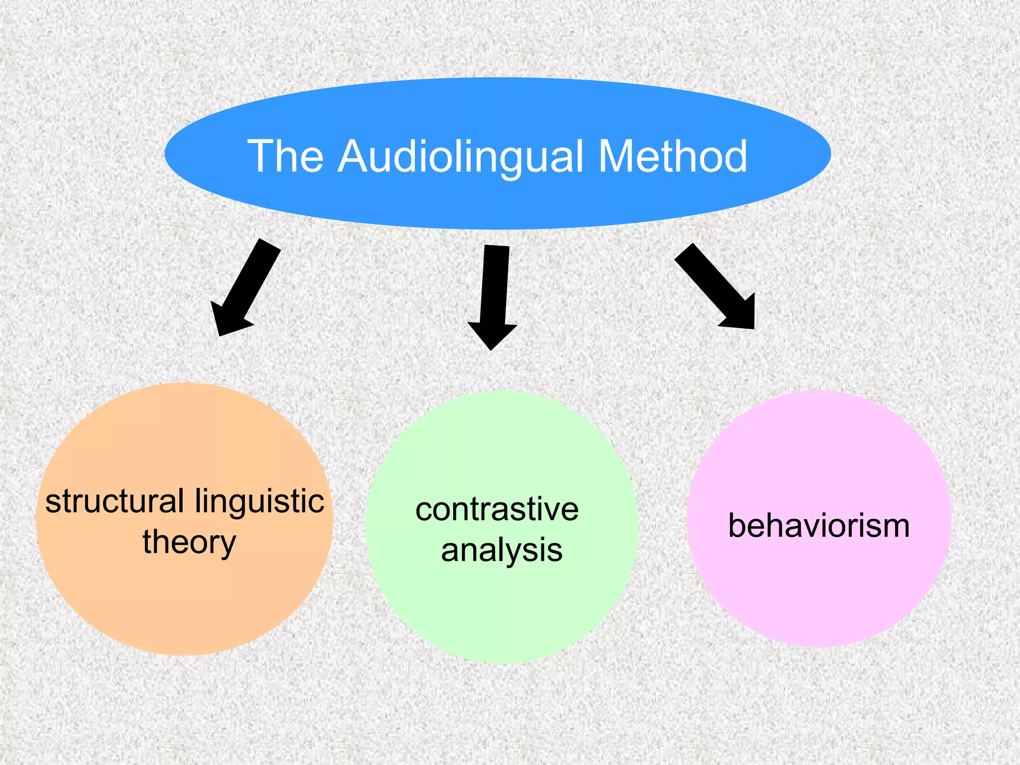 The Audiolingual Method structural linguistic theory contrastive  analysis behaviorism 