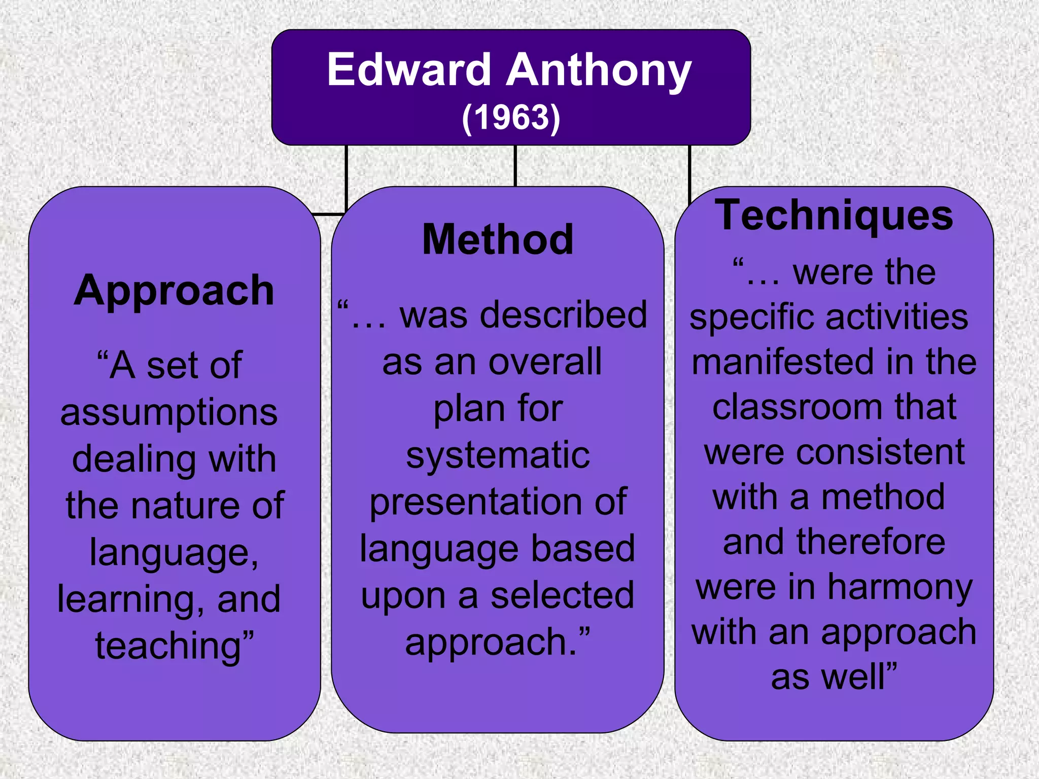 Edward Anthony   (1963) Approach “ A set of  assumptions  dealing with the nature of  language, learning, and  teaching” Method “…  was described  as an overall  plan for systematic  presentation of language based upon a selected approach.” Techniques “…  were the specific activities  manifested in the classroom that were consistent with a method  and therefore were in harmony with an approach as well” 
