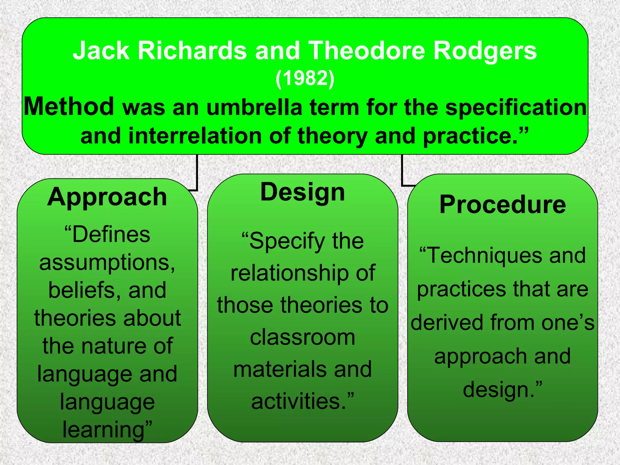 Jack Richards and Theodore Rodgers (1982) Method  was an umbrella term for the specification and interrelation of theory and practice.” Approach “ Defines assumptions, beliefs, and theories about the nature of language and language learning” Design “ Specify the relationship of those theories to classroom materials and activities.” Procedure “ Techniques and practices that are derived from one’s approach and design.” 