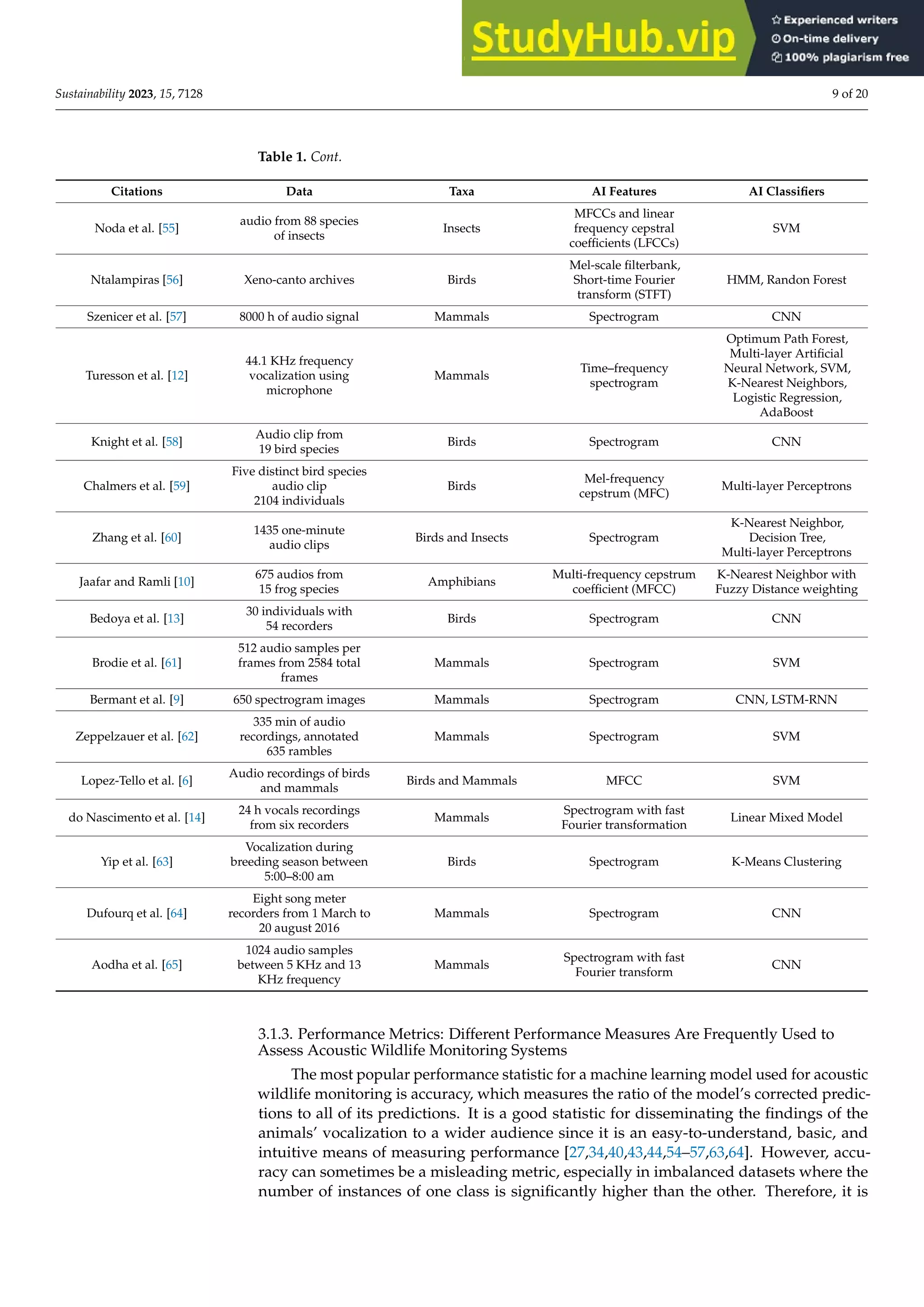 A methodological literature review of acoustic wildlife monitoring