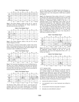 Table 3. The Method: Step 1                                                cell ‘H’. This matrix can be fulfilled based on the Processes vs.
               What            How          Where          Who          When           Why          Business Entities Matrix (see Step 3). The order of fulfilling the
                                                                                                    artifacts in this step is free, being able to fulfill them in parallel
     Scope
   (Planner)
                A, 1           B, 1          C, 1          D, 1          E, 1          F, 1         (see Table 6).
  Enterprise
    Model      G, 2, A      H, 3, (B+G)   I, 4, (C+H)   J, 5, (D+I)   K, 4, (E+H)   L, 4, (F+H)
                                                                                                    Step 5. The Organization Chart, artifact of the cell ‘J’ is created
   (Owner)                                                                                          by referring to the organization list defined on the row above and
   System
    Model      M, 3, G        N, 4, H      O, 5, N      P, 6, (J+N)     Q, 5, N     R, 5, (L+N)
                                                                                                    taking into concern the Functional Decomposition, cell ‘I’. The
  (Designer)                                                                                        Processes vs. Organization Matrix, artifact of the cell ‘J’, is
                Data         Function      Network        People         Time       Motivation      elaborated based on the Organization Chart artifact and the
                                                                                                    Functional Decomposition. The Application System Diagram,
Step 2. The Entity Diagram, artifact of the cell ‘G’, must be
                                                                                                    artifact of the cell ‘O’ and the State Diagram, artifact of the cell
elaborated, taking into consideration, the “things” described on
                                                                                                    ‘Q’, have the application systems that exist on the cell ‘N’ as their
the cell in the row above (see Table 4).
                                                                                                    base. The Systems vs. Business Rules Matrix, artifact of the cell
                         Table 4. The Method: Step 2                                                ‘R’, has the application systems defined on the cell ‘N’ and the
               What            How         Where           Who          When           Why          goals and strategies that exists on the cell ‘L’ as its base. The
                                                                                                    order of fulfilling the artifacts in this step is free, being able to
     Scope
   (Planner)
                A, 1           B, 1          C, 1          D, 1          E, 1          F, 1         fulfill them in parallel (see Table 7).
  Enterprise
    Model
   (Owner)
               G, 2, A      H, 3, (B+G)   I, 4, (C+H)   J, 5, (D+I)   K, 4, (E+H)   L, 4, (F+H)                                 Table 7. The Method: Step 5
   System                                                                                                             What            How         Where           Who          When           Why
    Model      M, 3, G        N, 4, H      O, 5, N      P, 6, (J+N)     Q, 5, N     R, 5, (L+N)
  (Designer)
                                                                                                           Scope
                                                                                                                       A, 1           B, 1          C, 1          D, 1          E, 1          F, 1
                Data         Function     Network        People         Time        Motivation           (Planner)

                                                                                                        Enterprise
Step 3. The Classes Diagram, artifact of the cell ‘M’, has the                                            Model       G, 2, A      H, 3, (B+G)   I, 4, (C+H)   J, 5, (D+I)   K, 4, (E+H)   L, 4, (F+H)
                                                                                                         (Owner)
Entities Diagram as its base.
                                                                                                          System
                                                                                                           Model      M, 3, G        N, 4, H      O, 5, N      P, 6, (J+N)     Q, 5, N     R, 5, (L+N)
The Processes vs. Business Entities Matrix, artifact of the cell H,                                      (Designer)

refers to the business processes of the row above and uses the                                                         Data         Function     Network        People         Time        Motivation
business entities that are presented on the Entities Diagram. The                                   Step 6. The Systems vs. Roles Matrix, artefact of the cell ‘P’, has
execution’s order is indifferent (see Table 5).                                                     the application systems defined on the cell ‘N’ and the
                         Table 5. The Method: Step 3                                                people/functions that exist on the Organization Chart, cell ‘J’, as
               What            How         Where           Who          When           Why
                                                                                                    its base (see Table 8).
     Scope
                A, 1           B, 1          C, 1          D, 1          E, 1          F, 1
                                                                                                                                Table 8. The Method: Step 6
   (Planner)
                                                                                                                      What            How         Where           Who          When           Why
  Enterprise
    Model      G, 2, A      H, 3, (B+G)   I, 4, (C+H)   J, 5, (D+I)   K, 4, (E+H)   L, 4, (F+H)
   (Owner)                                                                                                 Scope
                                                                                                                       A, 1           B, 1          C, 1          D, 1          E, 1          F, 1
                                                                                                         (Planner)
   System
    Model      M, 3, G        N, 4, H      O, 5, N      P, 6, (J+N)     Q, 5, N     R, 5, (L+N)         Enterprise
  (Designer)                                                                                              Model       G, 2, A      H, 3, (B+G)   I, 4, (C+H)   J, 5, (D+I)   K, 4, (E+H)   L, 4, (F+H)
                                                                                                         (Owner)
                Data         Function     Network        People         Time        Motivation
                                                                                                          System
                                                                                                           Model      M, 3, G        N, 4, H      O, 5, N      P, 6, (J+N)     Q, 5, N     R, 5, (L+N)
Step 4. The Functional Decomposition must be fulfilled based on                                          (Designer)

the above row’s artifact, indicating for each place the functional                                                     Data         Function     Network        People         Time        Motivation
units and business processes. The artifact of the cell ‘K’, Business
Execution Plan, uses the above rows listed events associating the                                   4.2.3 Anchor Cells
business processes of the cell ‘H’ to these.                                                        Analyzing the framework’s perspectives we verify the existence
                         Table 6. The Method: Step 4                                                of a concept related to the Zachman Framework, that we
                                                                                                    designate as an “anchor cell”. In row 2 and 3, on the perspectives,
               What            How         Where           Who          When           Why
                                                                                                    Business Model and System Model, the anchor cell is the cell
     Scope
                A, 1           B, 1          C, 1          D, 1          E, 1          F, 1         correspondent to the processes column. On the Business Model’s
   (Planner)
                                                                                                    perspective the relationships between each framework dimension
  Enterprise
    Model      G, 2, A      H, 3, (B+G)   I, 4, (C+H)   J, 5, (D+I)   K, 4, (E+H)   L, 4, (F+H)     are defined, having as their base, the elements presented on the
   (Owner)                                                                                          How/Process column. The Business Processes, column 2,
   System
    Model
  (Designer)
               M, 3, G        N, 4, H      O, 5, N      P, 6, (J+N)     Q, 5, N     R, 5, (L+N)
                                                                                                    •       create/use the entities of column 1
                Data         Function     Network        People         Time        Motivation
                                                                                                    •        are associated to one or more functional units defined in
The Business Table, artifact of the cell ‘L’, uses the goals and                                            column 3
strategies listed on the row above, relating these with business
                                                                                                    •       are associated to functions and people of column 4
processes that exist on the cell H. The Systems vs. Processes
Matrix, artifact of the cell ‘N’, uses the business processes of the                                •       take place on events defined in column 5




                                                                                                  1369
 
