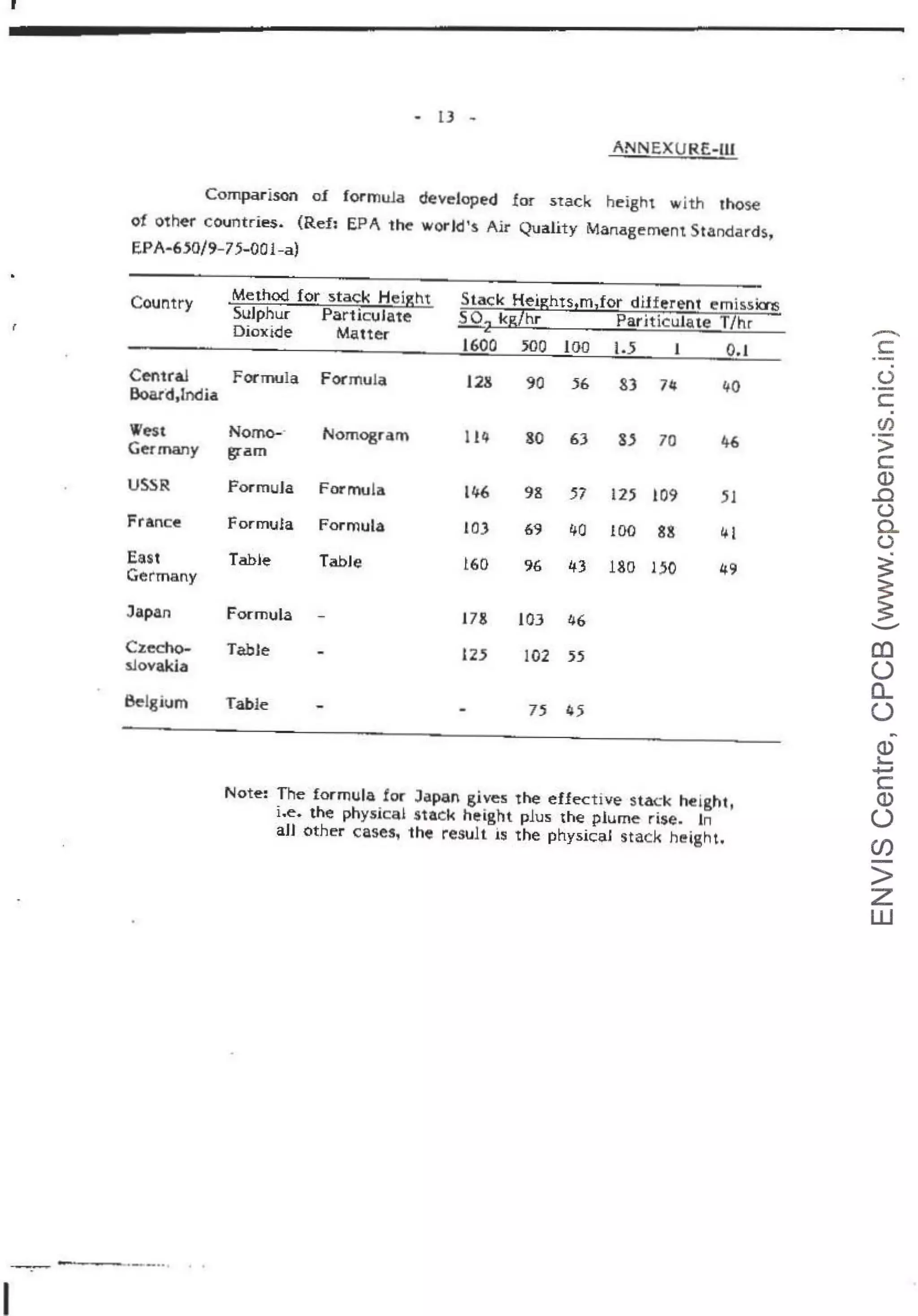 r
I
- LJ -
ANNEXURf.-111
Comparison of formuJa deveJoped for stack height with 1hose
of other countries. (Ref: EPA the worJd's Air Quality Management Standards,
EPA-650/9-75-001-a)
Country
Central
Boatd,lndia
West
Germany
USSR
France
Eau
Germany
Japan
Czecho-
sJovakia
Belgium
---·--··· ..
Method for stack Height Stac:k Hei hts m for different emissicris
SuJphur ParticuJate SO~kghr Pariticulate T hr
Dioxide Matter
1600 500 100 l.5 1 0.1
Formula Formula 12.S 90 56 83 74 40
Nomo-- Nomogram 114 30
gram
63 85 70 46
FormuJa Formula l46 98 57 125 109 5l
Formula Forrnula 10J 69 ~o 100 88 41
Tabie TabJe 160 96 43 180 1.50 49
Formula 178 103 46
TabJe 12.5 102 55
Table 75 45
Note: The formula for Japan gives the effective stack he ight,
i.e. the physical stack height plus the plume rise. ln
aJJ other cases, the result i:s the physical stack height.
-
c
·-
u
c::.
Cf)
·-
>
c
Q)
..c
u
0..
(.)
~
~
..._....
c:o
()
CL
()
~
Q)
'-
+J
c::
Q)
()
(j)
>
z
w
 