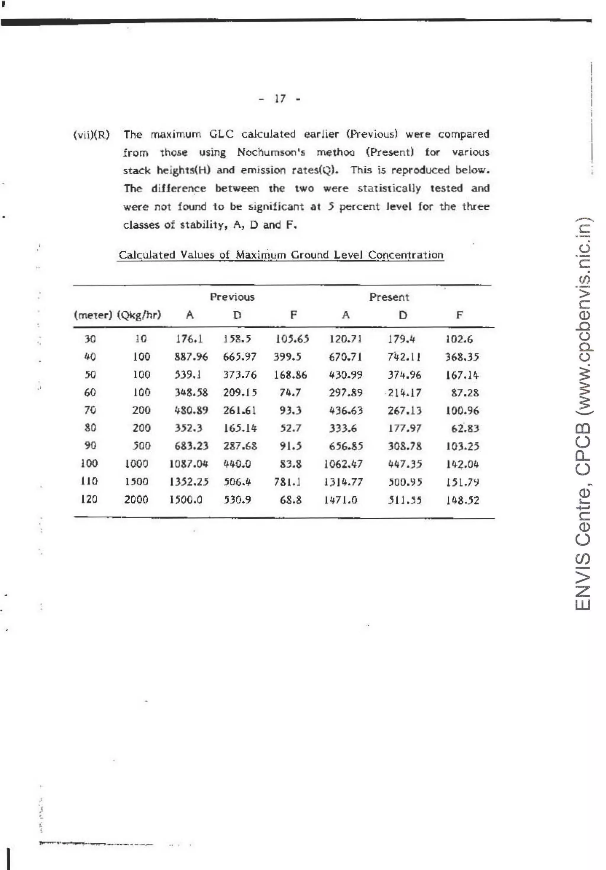 I
I
.,
,I
·'
.,
- 17 -
(vii)(R) The maximum CLC calculated earlier (Previous) were compared
from those using Nochumson1
·:s methoo (Present) for various
stack heig,h1s(H) and emission ra1e~(Q). This is reproduced below.
The dillerence between the two we~e statistically tested and
were not found to- be significant at 5 per-ce nt level (or the three
classes of stability, A, D and F.
Calculated Value$ of Maximum Ground LeveJ Concentration
Previous. Present
(meted (Qkgfhr) A D F A D F
30 lO 176.l 1.58.'.5 10,,6, 120.71 179.4 102.6
40 100 887.9(i 66.5.97 391).5 670.71 742. l ! 368.35
50 100 -'39.1 373.76 168.86 4)0.99 374.~6 167.14
60 100 Jq.s.;s :2.09.1.5 7,..7 297.89 ·214-.17 87.2&
7(; zoo 4&0.8·
9 261.61 93.J ~)6..63 267.13 100.96
80 200 352.3 165.14 S2.7 333.6 177.97 62.83
90 500 6&3.2) 2S7.68. 91.5 6,6.85 30&.78 103+25
100 IGOQ 10&7.04 f!l.'4-0.0 83.8 1062.47 '4-47•.3.5 lll-i.04
110 1500 1352.2' .506.l/- 781.l l) Jf+.77 500.~ 5 l.51.79
120 2000 i'oo.o 530.9 68.8 1471.0 511.,, l f+g.52
!'-"' I - ~ * F~ ,__,"'....._..... -~--
-
c:
·-
(.)
.
CJ)
·-
>
c:
Q)
.c
(.)
0..
(.)
~
~
...._....
co
(.)
0...
(.)
-
Q)
s....
+J
c
Q)
(.)
(/)
>
z
w
 