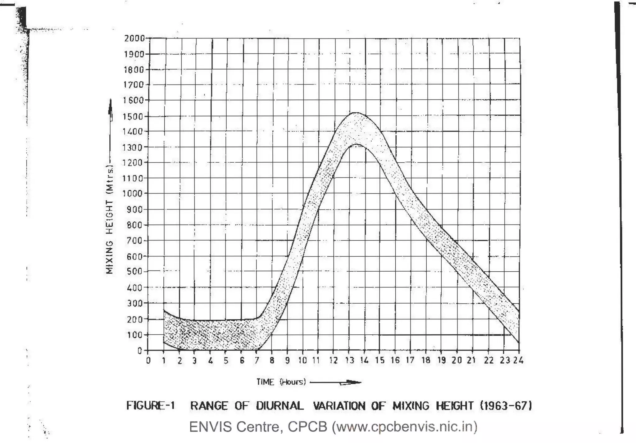 -
•·
. t,
~'
···::
..
··:
-.~1
.:·f
~
~
~~·~"t~--· ~
·~ ·,
;:~~EEF+ IIII 11-1- I1 : J3 IT-~~ --~~
--t--i--··+-------i---+---+----<1----f
·- - ·· .. - 1-· --"'-___.___---I
1700--l--l ....... .. l .. _J .i.... l- ..j ....-l--.. 1 .. ~ .......!.. ··-~--~····-+--~---····~--.+----!
;~~~Fi HI·.1 J_I.! _
[_ [l__Wf Iflfj----
.i. - .... -
--4----i---+-~-l-~~-+~-+-~+---I
130 0-1---1-
.:: 1100
~ 1===~~1~t-~~t-~~~-=r==t==~~
- 10001 i
~ sooill·r-t-+~~+--+~==r!
- 120Q"1 I ...... __. •·
tri
-~ soQ...,--1-- I
C> 700 !
z
x 600 !
i 500 ~- ·· -
400-+·· - .+---..+-·-'"----+-...........+
300
0 1 2 3 4 5 s 7 8 9 10 , , l2 l3 1i. 1s 16 17 18 19 20 2 l 22 23 24
TIME {Hour;) <=>
FIGURE-1 RANGE OF DIURNAL VARIATION OF MIXING HEIGHT (1963-67I
ENVIS Centre, CPCB (www.cpcbenvis.nic.in)
-
 