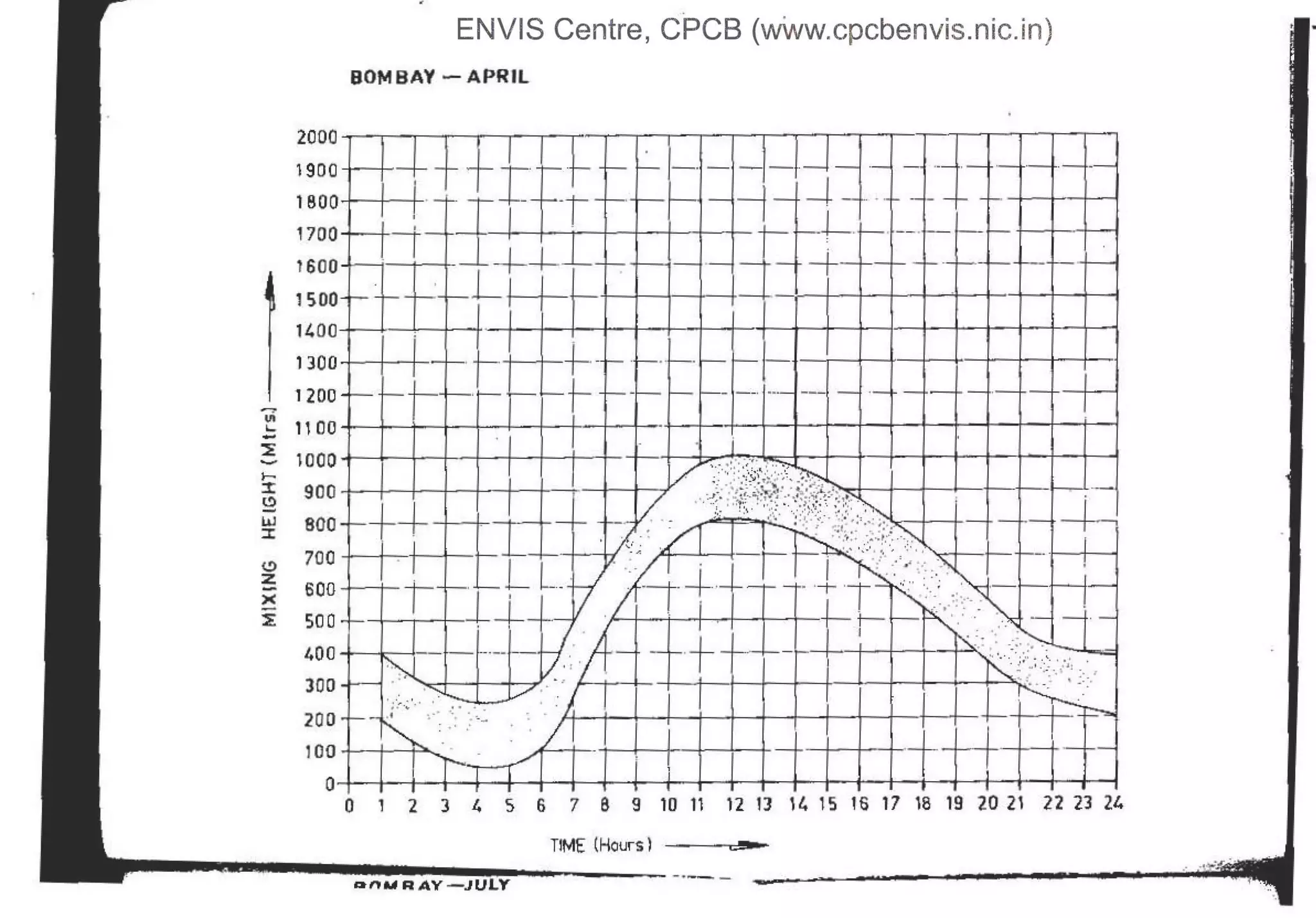 ENVIS Centre, CPCB (wWw.cpcbenvis.nic.in)
BOMBAY-APRIL
2000
1900Fl+tt,- ,-~ . ~· ..... ~ .,
ma I I I · t _ ~- - ~ - · · - -· · . __
11001 ,=;1T .. t --J -t]1111111 _
1600-t--i~I+~ I _j_.,_,___
,_,__..._, I I I ........,
1s.oo+- r-+---t--+-t-+-L :::_r__ t-CIr·
trttr
1400 . ; l I I- ! -+ I I- I - I - i -1 --;
1300 1 1 r r -i-+ - +- · I--->·-- - ·-
~ 1 200 t- ' t- ---· ... --- l j
~ 1l00 -+---1---~~~-+--+-~f--..,..._-+-~r---+--+--ir---t---f
-
! 1000 -------'---l---'-'-------'----4-
r-
3 900 .-~
- I f I
w 800 ' ' -t- ' -t--t
::::t -
C> 700 . .
~ soo I
~ 500
400 -
JOO
200+--k· ~ . ' .-
-- ti
wo . . f J I . _,__
0 - ~
0 i· 2 3 E. 5 6 7 8 9 10 Tl 12 TJ l t. l 5 l6 17 lB 19 20 21 22· 23 21..
T!ME (Hours }
DfUA RAY - JULY ' - ·-- -
 