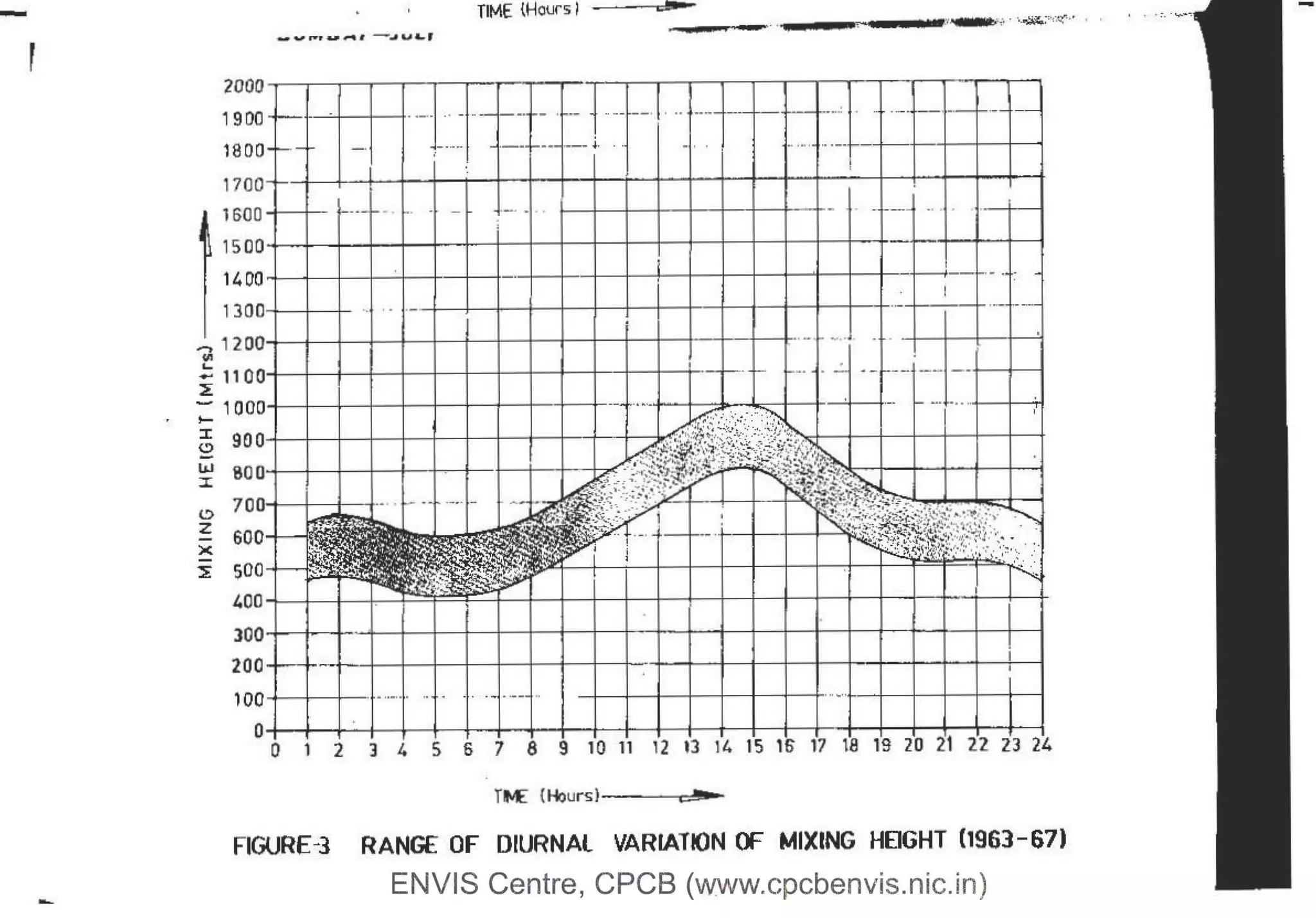 -,
-
TIME {Hours 1 - )
...._......;.··..~:'·'·~··· · ·
--...,...........-~ .......,
2000 T I I t t I r f I r I.._J__,I'..J___
j___J=r.~.....:l. ! l l-I i ,
1900 ...f,.,.......J .. ··-...1 · • -i ·· -----4- -·+-- •1--
...... . ··- -~ -
-- ·L ••-f--' ~- --+ - -
18oo--.............. -I- .. ....... ~ -4·---1- - --1·-- - ~-
I I I I
~ ~ I
oo-+-niJ
17 '
1~0] l
1500
L---- - I-·
.. ·-·+-----+---+---- - - -+---"1
-~-- -
I
. I I ! I I I ~ ·1 I I +------+--!-·- -f: ~
1400
. I I l I I
; I I
: ~ t r I 1
. I I ~ ··- -1- ···- 4
·--....-
~~~:J I ii
~ I I
.!: 11 o·:o~ ·
~ - ~
:: 100~
w 800
::z::
(.') 700
:::r 900 J - -r--
<.!) I S
-I ~ I
i ... ~-
z
600
-
x
-
~ 500 I~
400
lOO
I
l
200
I
lOO .......·---..
0
0 1 2 l 4 S S 7 8 9 10 11 12 t3 1/. 15 16' 11 t8 19 20 2] 22 Z3 24
TM: {Hourst JJ!lr'
FIGURE-3 RANGE OF D!URNAL VARIATION OF MIXING HEIGHT (1963- 67)
ENVIS Centre, CPCB (www.cpcbenvis.nic.in)
-
 