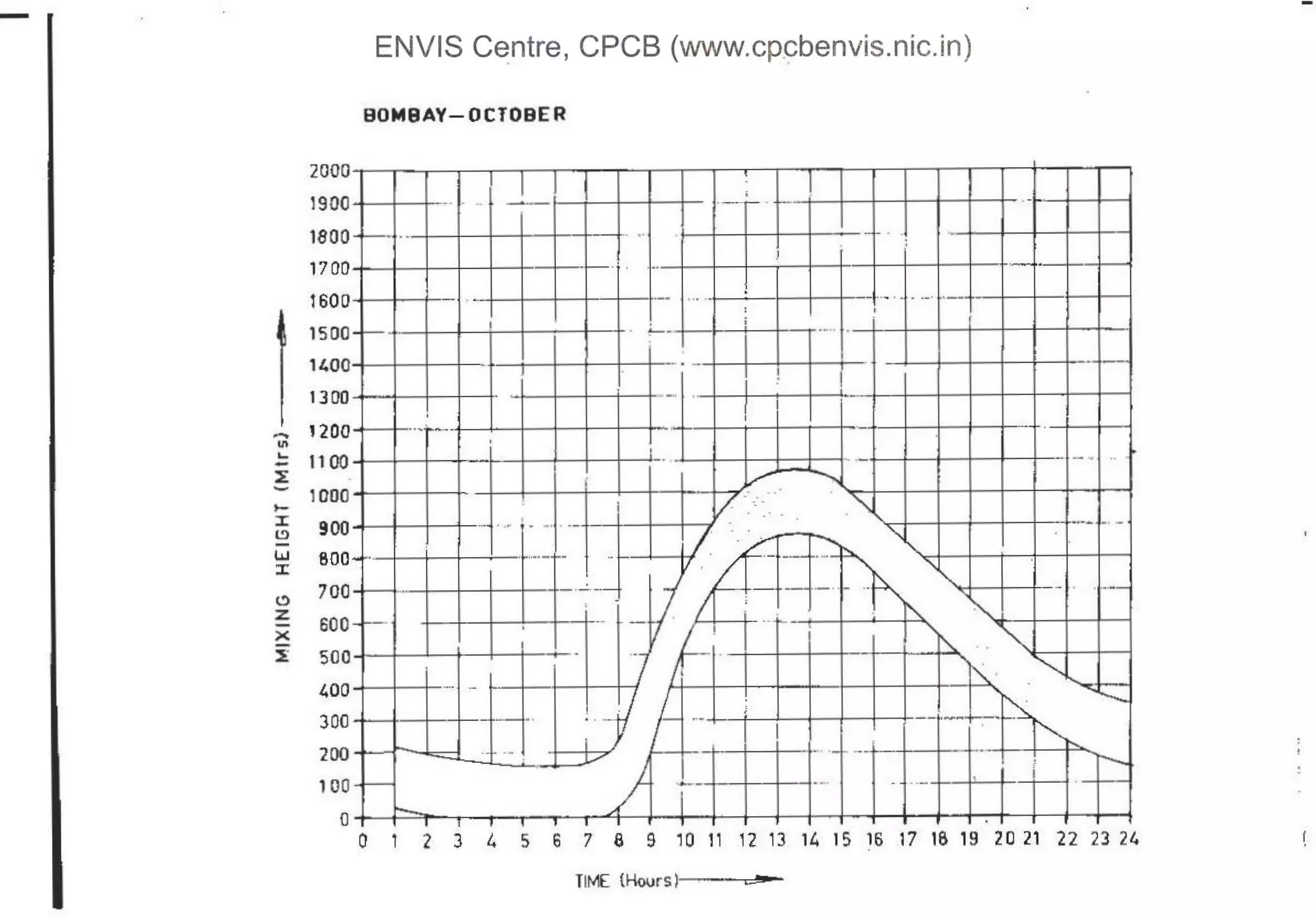 -
-
In
....
-
:l:
-
>-
I
l!>
-
w
:c:
C)
z
-
x
1
2000
1900
1800
1700
1600
1500
1400
1300
l200
11 00
1000
900
800
700
600
500
~00
300
200
100
0
ENVIS Centre, CPCB (www.cpcbenvis.nic.in)
BOMBAY- 0 CTOBE R
I
•
I
I ;
-- - -- -- - --- ~ --
- ~, .. - ·- .. ~ ..
)
- 1---- . ' . ... ·- ·
.
-.. ·-- It• ' " - .... .- - ·-·
,.___
-
: t
' i
'
_ ._ . ....__. ...... -
.
J I
- ~
···-· -
I
. I
....··-·-- ---
. 1
__ • .
-- - ·· ...
r- -......._
. v ->---- "
' - . . '
..~ . -· . - ; · -. - . "-... .- ~-- -··-
-. . ----- .. z ----~~ . .
- . ~-- v11I -- ·- ·-··- ·- "' ..... ·
-- ·--~-
I I I • - I ; I
. - . i'..
-"--- 1 I -- - -- ,.__ : • ~ . _ "
- ·- I--- . , "'-
---- -- ' ~ _- '-,...,........._
--- :-
YI--- , I ' ---~
~ I . , ......._
- - -.....___:_:: ·- • I../ _... • • ~ r-....... '
-~_ ) r -
-· ··· · i ·
I I 1
• ' l I l I
0 i 2 3 4 5 6 7 8 9 i 0 11 i 2 13 14 15 16 17 1S 19 20 21 22 23 24
TIME {Hours~ •='-
 