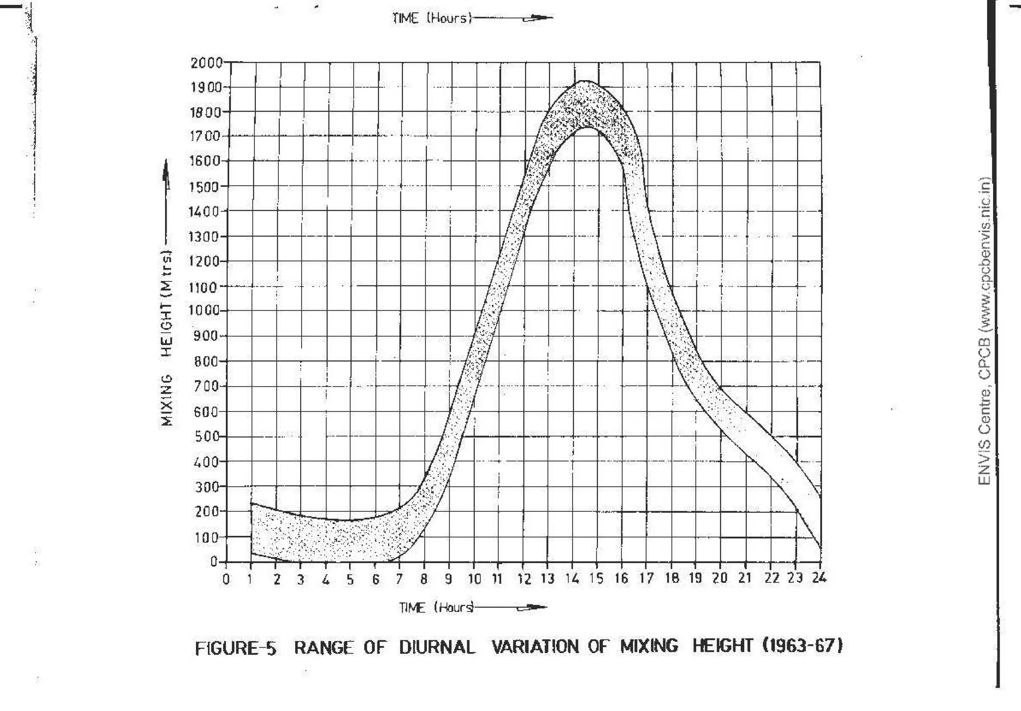 . ';
'
l
•
TIME lHours)-----.-,,!-
20001...----.----.---.-~----.~.--..--.....---.-~---.-~~~~~~~~--.-~~~~~
·-1----1-- '---'--· ~~ - -
1800-1-+--+--+-+--+---+-l---I-__.;.· '''°"1¥I:' ~•!I.;;'
•..• - -......L..- - - - ·1•"·.~~~~'!·~~·- ..... -1--+--+----ll--+--+----I
j
t"~,,.~;;t.~t'J.l.•)k'»~
1700 -- ··-·- •---'1---1-----1-----li_,7/~(."i<' •:,'.~~···',-!-1---l-----l--1---l-----1--1----'
~:~~~:~:~-::~~---+~--t-.--~.-:-~-~---1----l----1---WI - ---- -- (~~~
140Q-4--+-+---l---+-:i---1--1----ll---1---l--~ ~), - - -- - - . ,,....__
_,_-=-_,_---·-====~:___,
..., 1300
1---~-~- ·- --- ;::.  - - -· ··- - -
~ 1200-1---+--+--+---l----l----I-· -1-----1----1----1---l/·/.Xl~~--'- -- - ;" : '
- ,:.r l ~ ., . ·
~ 1100-'-- --+--+--+--+--+--11:·/ - - (.-·+1
~ I:::I'::=~-+=~--=~-_=:-I--=~-+-=~-+=~-_=:~_=:-I--=~:~·.I-.---W,;~; - - - ~'~r -+----1----1-
! ;-- :~_;::y· ! l~.-~:;i??~ -.--
7oo , --------- -- ::I-· ·· --r-- ... -- ---t-:.>.,.:...--i----1--1-
:~~-+--+--l--l-~
...--1-._=_:---!-l----ll-__,
..J/' : .::···: ~ -~--I
L,QQ--1--1---+----l-~>----1-----1---l--J,..../Lr:{J__·-- ---+---1--..-1--I--·-· --- ,,__ . __,...i ..--+-~ ~ - -
3Qt,fl.'-I.-- l:-."·;' i ~ 
!-~--1--+--+--+-+--ll,6-"·~~.f) f •.
:~~:=
z;'Mir>;:;i>'':.·JW,,.?r-J-+-+--+--+-l--+--+-ll-+--+-l--+---1--1-+_).,_
I I I ' 1 I
1900+--+---l-+--+---l----,.
'
··---__,____,__,____,_____.
_,____._,--+- .
0 1 2 3 4 5 6 7 8 9 10 l1 l2 13 14 15 16 17 18 19 20 21 22 23 24
Tit-IE (Hours·---C!ll-
FIGURE-5 RANGE OF DIURNAL VARIATION Of MIXING HEIGHT <1963-67)
~
c
Q)
0
(/)
>
z
w
-
 