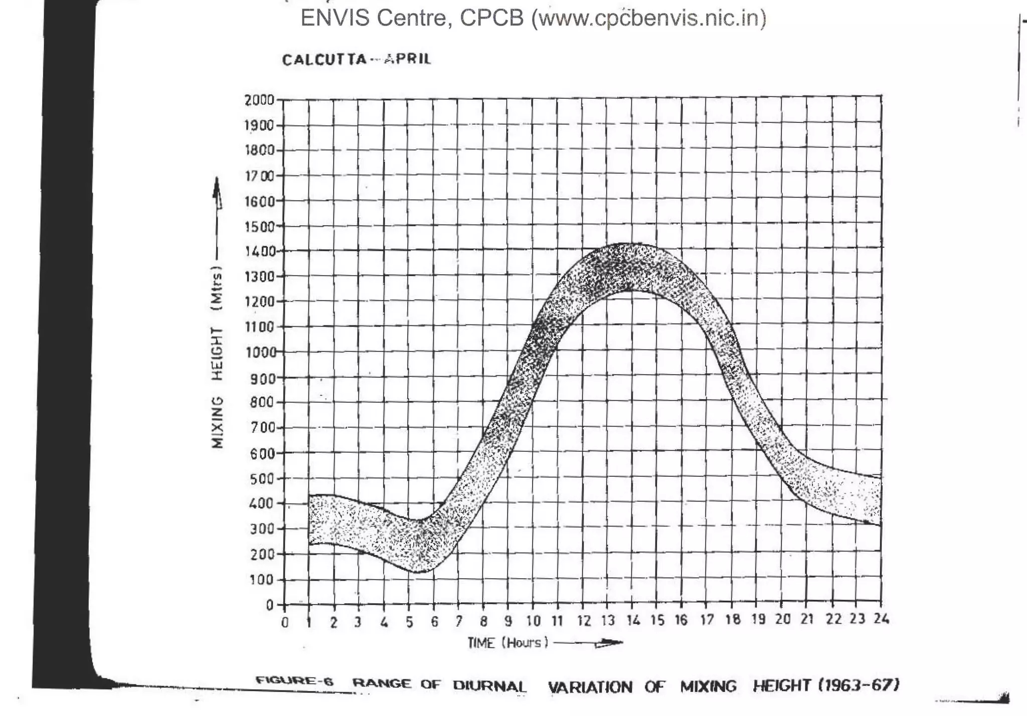 ENVIS Centre, CPCB (Www.cpcbenvis.nic.in) •
CALCUTTA h · APRIL
zaoo
1~· 00
1800
1700
1600
1500'·
,400
~ 1300
-
~ t200'
-
I- 1100
:I:
C) 100·
-
41
~ 900
C)
z 800
-
x 700
-
~
600
500
400
JOO ~
200
100 -t I I -l j---+ I J ---t----t-~r-...___,._
+-·+-·+ t ~ +-t i -+ I --t
0
0 2 J t. 5. 6 'J e s 1o 11 12 n 14. 1s 1& 11 1e 19 2a 21 21 23 24
T~ME: (Hours ) • ~
EE -. .....™ -- ~-g ~ANGE OF DIURNAL VARIATION OF MIXfNG HEIGHT 0963-671
M
 