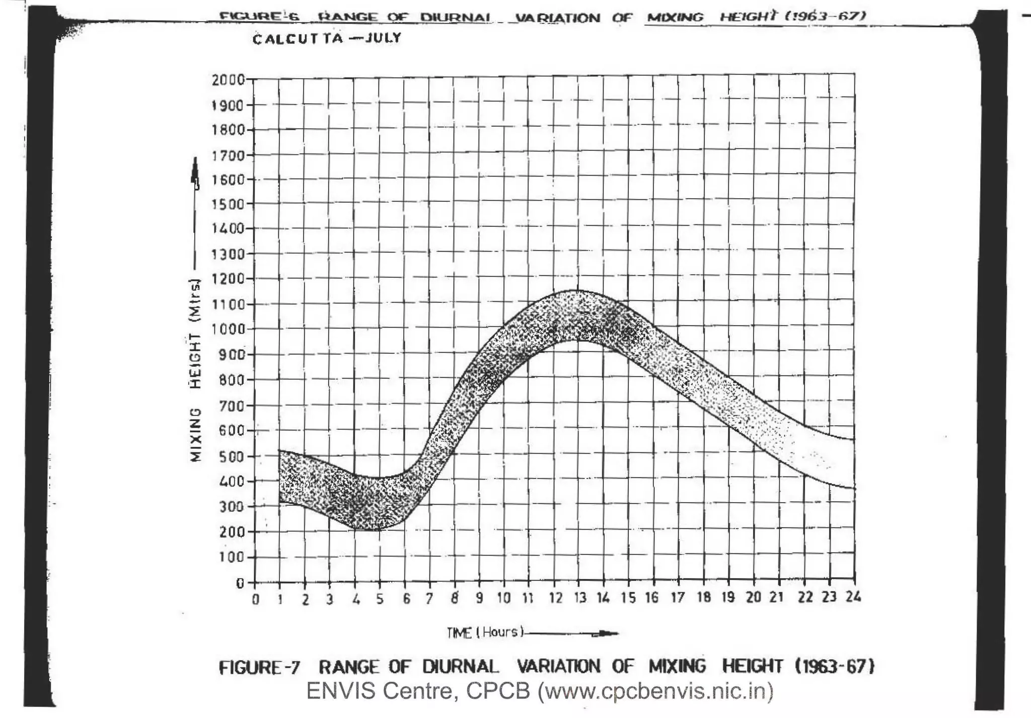 . t='CUQE!.c. RANGE cw=" Dlt.JRHAI _ JIA~TION OF MIXING HE::."JGHt f 1963- 671
CALCUT TA ~JULY ' ~~--._,,,,.
:::fJfltL~Tc~·l-1~--is i , )JJJ i r
1800Tr: . 1-L L _
_, __,__ .l J.l -!.
1700
1600
-~ ·
i=
1500 J__J j j ---l-!-
11.oo
1300--f I
_,. , 200-1--J.
Ul
i...
i 1100
.: , 000
'~ 900 I I
-
.~ aoo- -------.+-
0 700~
z 600
x
~ 500
i.00
300
200 I I .1
- ~ ~
10
~ l I rITn=rTnT I l Irn I I~ I.TI ~
0 I 2 l 4 5 6 7 S 9 10 ll 12 13 14 15 16 17 18 19 20 21 22 21 2'
TK tHours )_ __.....,.._
FIGURE-7 RANGE OF DIURNAL VARIATION OF MIXING HEIGHT (1963-67)
ENVIS Centre, CPCB (www.cpcbenvis.nic.in)
 
