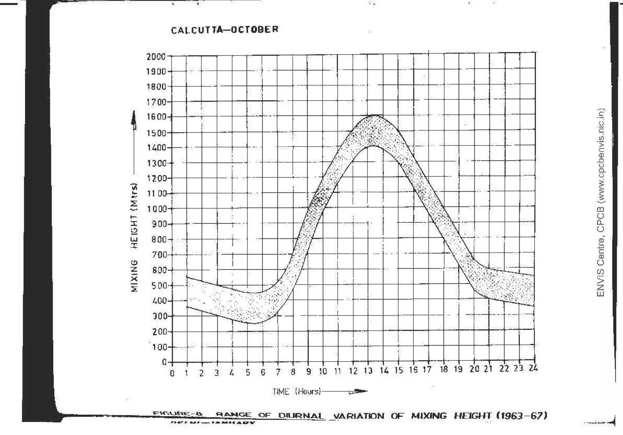 -
lif
...
...
::s::
~
,_...
:I:
!:2
IJJ
x
<:>
z
x
~
·
...
CAt.CUTTA-OCTOBER
2000~~~-.------.-----.-~l~.---,.--.---,---,--~,--,--,--.--t---,---,--,--,--,--,---,
1900->---- --+--+---+- . ·~ .. -+--1--4----1- -+-+---+-- " ·-+---I,___-+- -t-----1
.--- -·-I--+- -+--II---+---. f.--·..
1500
1400- I--
1300-
1200
11 00
-t.
1000
900
800-
i
700
i
600
i
~-
500- -·
400- --
300
...._.._:
··-
200 ;
'
, 00-r-···· ....
0
0 2
I --i - - ,...
i ; j
I I
18 19 2'0 21 22 23 21..
3 l 5 6 7 8 9 10 11 12 13 14 15 16 17
TIME (Hours) c;:!!ll
~'c.u..._-.,,-e. ~-GE oi= DIURNAL _VARIATION OF MIXING HE:IGHT (f963-67)
Jr-.,.:!"Jt - · - .... - . . . . "'...,.
m
()
Q_
(.)
~
c
Q)
()
(/)
>
z
w
 
