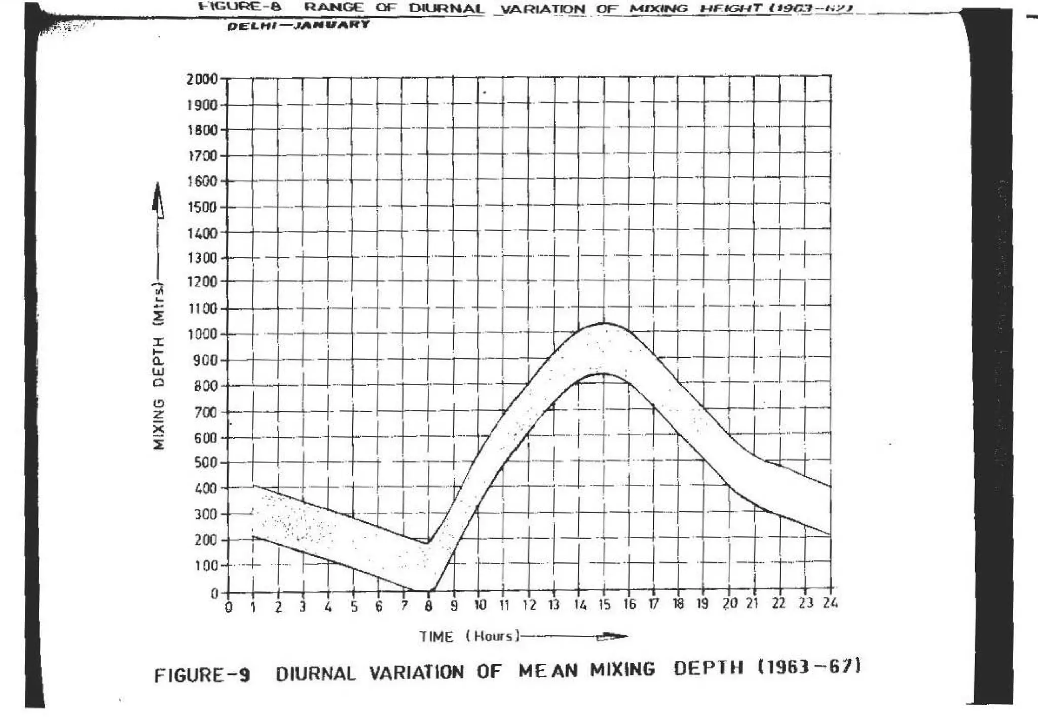 -;x
....
-
~
:r
....
a..
w
Cl
(!)
~
~
~
1-.-GURE:- & RANGE Cl=" DIURNAL VARIATION OF MIXING H F.IGl-#T (19C...""l -,..YI
OIE~Hl-JANVART - -- - . .
2000
1900
800
1700
1600
1500
1400
1300 ' 
1200
1100
1000
900
800
700
600
500
400
300 I '
200
100
O+--l--+-.__~-1!---4~.._,.~-..+---l---l----4---+---+---l--~l----l.---4~i--L-_J...-J.
0 ' 2 J 4 5 6 7 8 9 10 11 12 13 11. 15 16 17 16 19 20 21 22 23 21.
TIME (Hours) ~
FIGURE-9 DIURNAL VARIATION OF MEAN MIXING OEPTH (1961-67}
-
 