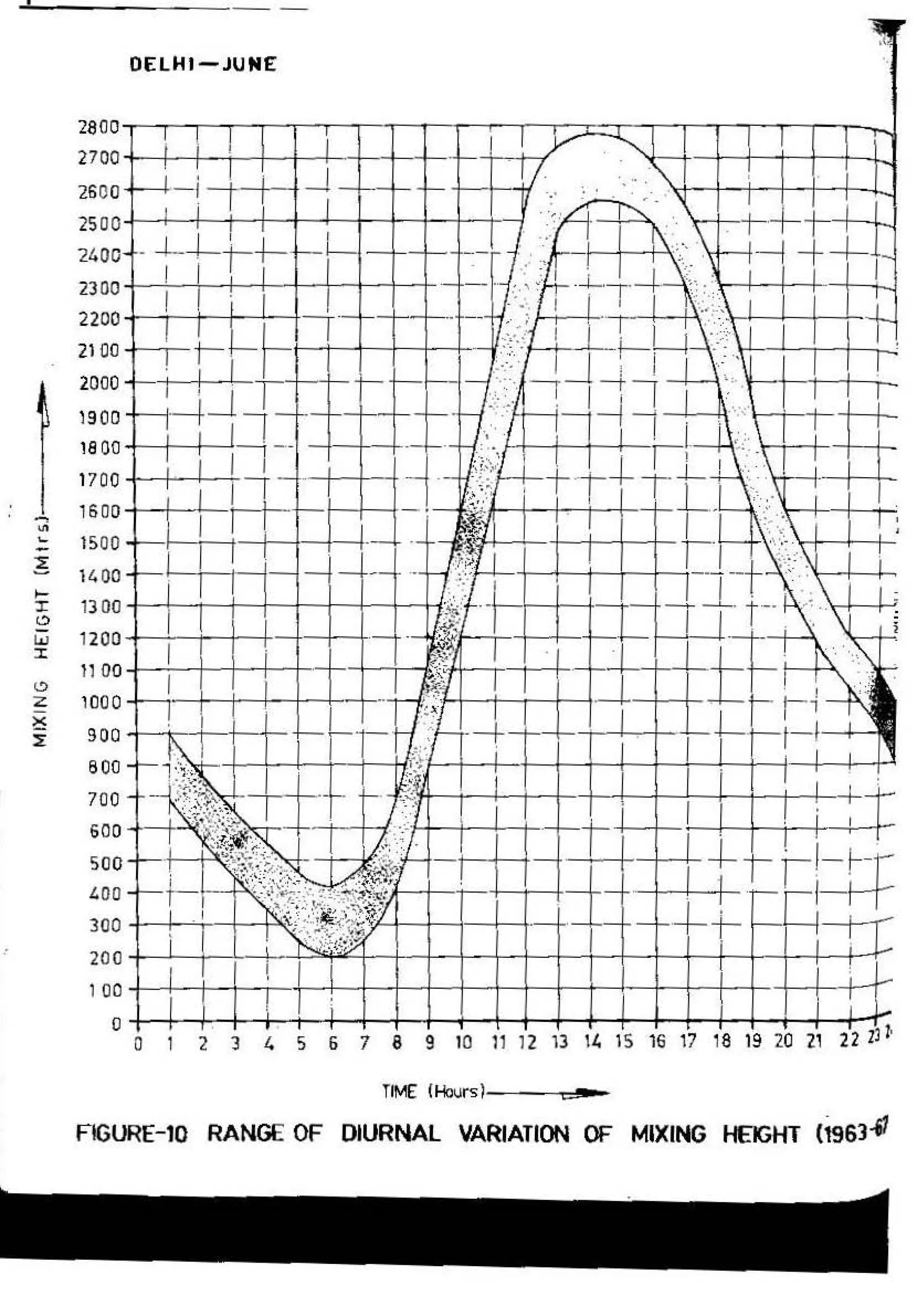 DELHI-JUNE
TIME (Hoursl--~-
FIGURE-10 RANGE OF DIURNAL VARIATION OF MIXING HEIGHT (l963.f1
 