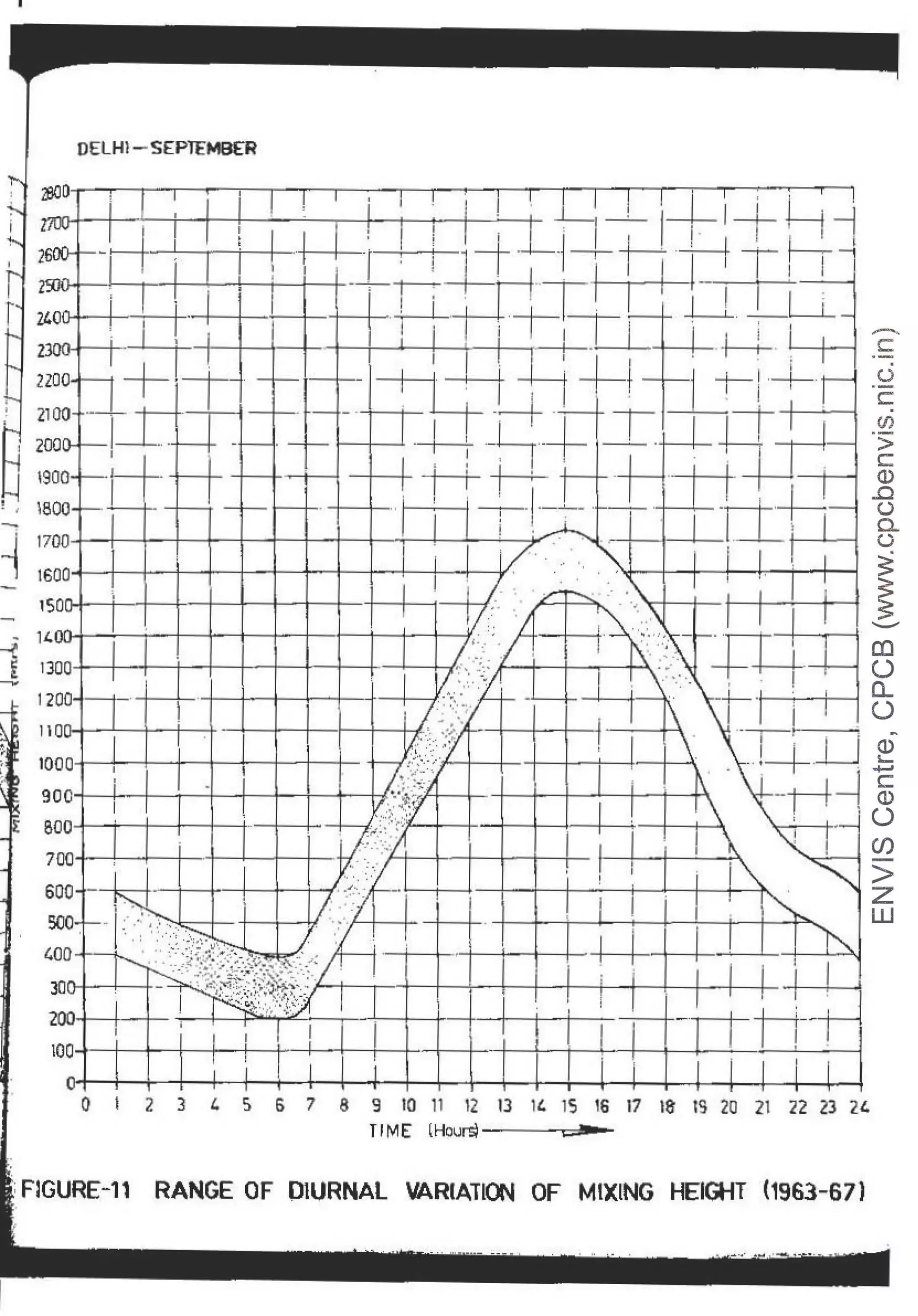 DELH1-SEP1£MBER
~o--.,..-----r--1---.~-.,...~~_,....._-,.-_,..._.-,---~-r-.,.---r--"1111-----:------r-i
I
-'-__._ ·-+---+-.._~+--J-.-t--+--~~~~~
~--t---+---1:----+--f---t-~-t--------+--+-------f- I I I
~~ ·~--.1--1---i---1-"i----H- t-tli
8 9 lO 11 12 '3 u. 15 1
6 17 1
8 19 20 21 22 23 21.
TIME lHour$- ;::;:.rs
;FJGURE-11 RANGE OF DIURNAL VARIATl~ OF MtXlNG HEIGHT (1963-671
 