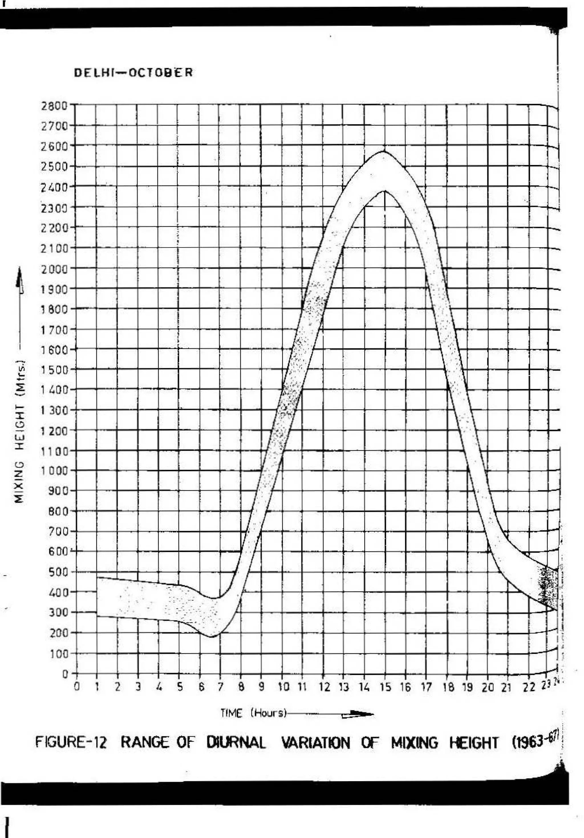DE LH I- OCTOB ER
2800
2700
2600
2500
2400
2JOa
2200
2 100
2000
1 900
1BOO
1 700
l soo
,;. , 500
...
-
:E 1400
~
I-
1 300
:x::
0
1 200
-
w
I
11 00
C>
1 000
z
x
900
-
~
BOO
700
600
500
400·
.__
300·.__
200
100
Jl
..J..---l--l.--!--1--1----4---l~L-L-.J.--l--l--l---l.--1---l--1----l---"1--1--L--l--T'I
J!
0
0
-+--+--i--4--+-l----+~-1--~+--l--+--+--+---l---l--l-~~1--1--4.--1--.,...
l--!·:
22 2;?i ·
1 2 3 4 S 6 7 B 9 10 1l 12 13 lt. 15 16 17 18 19 20 21
Tft.1£ (Hours)1- -----.::::!!li-
FlGURE- 12 RANGE OF DIURNAL VARIATION CF MIXING ~IGHT (1963-67
1
I
 