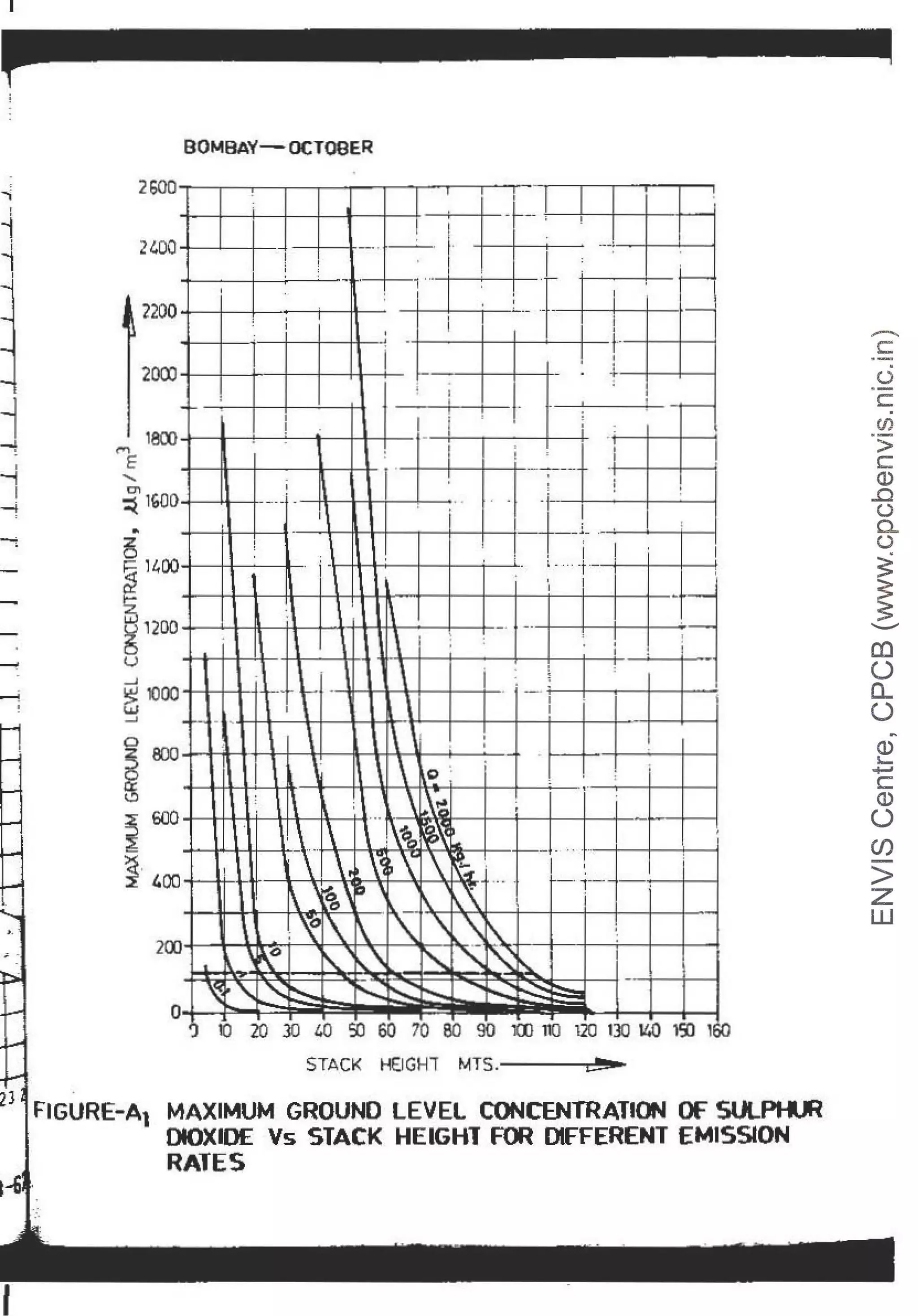 ""'ii
~-
i
I I
I
-I
I
-i
--!
I
•-
;
23
BOMBAY-OCTOBER
2soo----.--~~~_._----.-
, -.-,-----.
1--,-..------
1 ~--...----.!
I I
2GOO ............_._____--+-- -
1
---+-_____.,,·-
i !
---··---'- ' -
-~---1--~-- -1--1 ...,-- --+---+ +----
· - 1 - - -
2200 ..i.--1-
1
-----+-...
;----ti---!-, I ~-- T·--+--+:-----f.·- I
·____.
- -1---"'---+----+--.i+- J - - 1 - ---1--1-----i-----I-- t'.----f..-1-----1
-
----1-----+---+-----t-----t_ 1._
· _ ----i----1-------1-- ' l I
2000 - 11- -----1.----1.----1
! I
I
I
!
1
801......--...--!--~---------t-t---1-- t - -------+--~
'! :
~E
...... 1· -
--, --- I
C"1 i I I ' • ; !
~ lGOO-----_..--·-·- ---+I-
' , - - - - - ------- + -·---4---+---'--____..
... ---44
' --+------1 _ _
r _ __._ _..i-'"------+-+--j_ _.--:...---_._--1.
1
----1
~ : , i I · !
~ 1400 l - ' ~ -... -t·---+-'------1-- 1 - - ,
~ '1 I
~ 1200 :=:::~:-=-:::
..__
...._
-_
~
--
-+_-_-+_
--+
_ -__:=:=:=:=-......-·
.-----.j
~ i '  ' : j ! I
~ - : -f-+-_.__·+-+----~ ' i ~ ! .._._-I-_•
~ (100-----1---1--'-4-·--+- - _
____.............___.____..__. _ .,____
.• --+-
! - ---.i..-a.--
1.&J I I
...J - - - ~ -l-+--t--~------1---&-ll~ 1-1----1-1-----1-----1---1----1-----t---1--~
~
- 800~-::
':-+-_____.-+-
......+t>-+-'
' ----..+---
,_ - -
, - -  -
':
0---1
<..............!~.- =
$ ~ ---+-----+"--""~+4-1,___4'---+---~ ,...._____,,.--l'-1-----1
~ ; X~
~ 600::.:_-:.1--t--_..-4'--·
-1-1:··.1&~~b.
~· 400 I ,1• ~b '  ~ ' I__ ~---- - ·----1
:- 1
'  ~~,. '~-~~ '. ·-- '
l ~ ; ~I  I , .•
, .....

--+'
,lllo."-'11
lil--
;~----4-
, --+----I---+-
. --'
,----1--.....
200 I  ' ~ '~ , ~' ' ; ~·'io-~
·.....
,+-
~---+-----+-____,;...----i-----1.~
-- ~ _
_
________.
0 ~ :.._
,..._,' ~~ ~
...........
~."""1a'"'"--"•~::::iil.--__J_J_.LJ
C) 10 20 JO W 9'l 60 70 BO 90 1(1) 110 120 130 W) l9l 11iO
STACK HEIGH1 MTS. ~ ,
FIGURE- A1 MAXIMUM GROUND LEVEL CONCENTRATION OF SULPH.ll
DIOXIDE Vs STACK HEIGHT FOR DIFFERENT EMISSION
RATES
-
c:
.
(.)
c.
(/)
>
c
Q)
..0
(..)
0..
(.)
~
~
...........
CD
0
0...
0
~
Q)
,_
+-'
c
Q)
0
en
>
z
w
 
