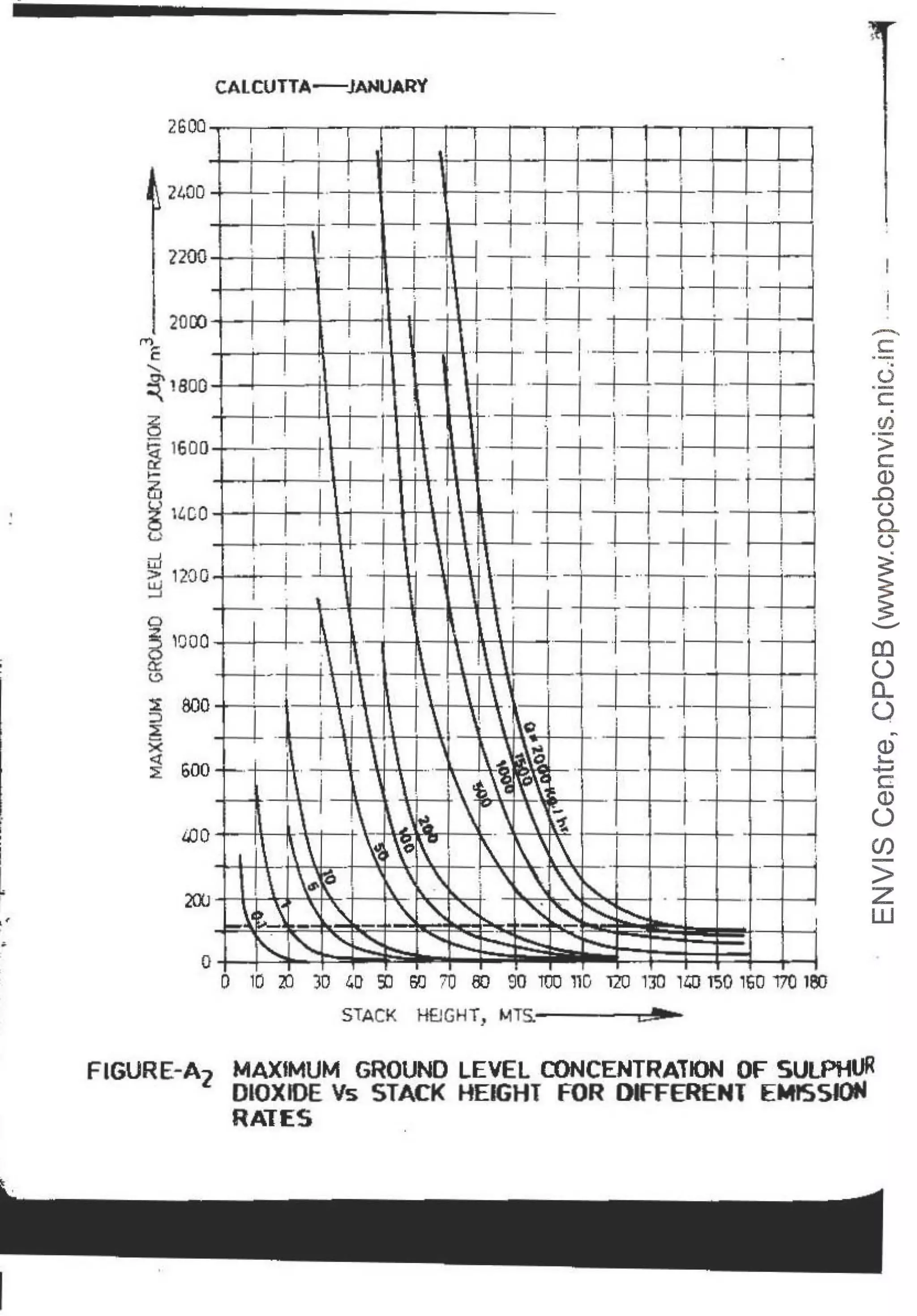 I
l
2GOO
' 2L.OO
?200
2000
0
gmoo
(.:.>
~ 800
::i
~
x
~ 600
LJJO
0
CALCUTTA-JANUARY
I
I I
I
j I I I
i l I Qi I
I I • -----=----- ~ ...·-1, ~. ' -
~
' I j I '
;
't~ . T .. ·- ···1
I
'
~·-M-4 -!-+t
r
--+--
; r
-L-f ; itrrtttl I
.
I I I
i+- -- I rt-
'
.
'
I
I -· 1
I +-1-T-1-+-trn
I ' I
I
- tt---l
-ri1--~-+-+- -
~
'
I
- --- ·
1
- I ; +[=i=1 i
! ·-
j
t -- - 1---tl=r-
'
I I
. . I
i . +-
~-I J i I i . '
I
I
I
.
I
!
I I
I I i • ·++ I
-- .- . .
r  l r · '
i
l_
I I ' . .
l j
I
-
I ~  ~ 
' j i
I
I
!
- j ·-- -
l
. 
I I
-
I '  , ~
I . . +
±J

'
 v " <! j
j I
I
'
, ' ~1 ~~
-P--·
l '
...
~~ ~
i
l  j
1
.
t
J~ -, --
I I
,,~
-.1.
.
I   ''b    '. I ;
•
!' ~a ~ '.!Ii. ~ 
~ ~~
~
.  ;
L~~ ~
' 
~~ '
' '""" ' ~~
'
-- ~- -... - I
'-..
' ' Ito...." ...... ~~ ~
~ ......._,_
' '
o 10 20 JD 40 SJ so iO ao so mo im 120 1JO ,m'1150 ,6U 170' 1&J
STACK HEJGHT1 M~ JI'
-
c
·-'•
(.)
·-
c.
CJ)
·-
>
c:
Q)
.c
(.)
0..
()
~
~
-
~
Q)
s...
+J
c
Q)
(.)
U)
>
z
w
FIGURE A MAXIMUM GROUND LEVEL CONCENTRAllON OF SULPHUR
. .. - 2 DIOXIDE Vs STACK HEIGHT FOR DFFERENl EMISSIOH
RATES
 