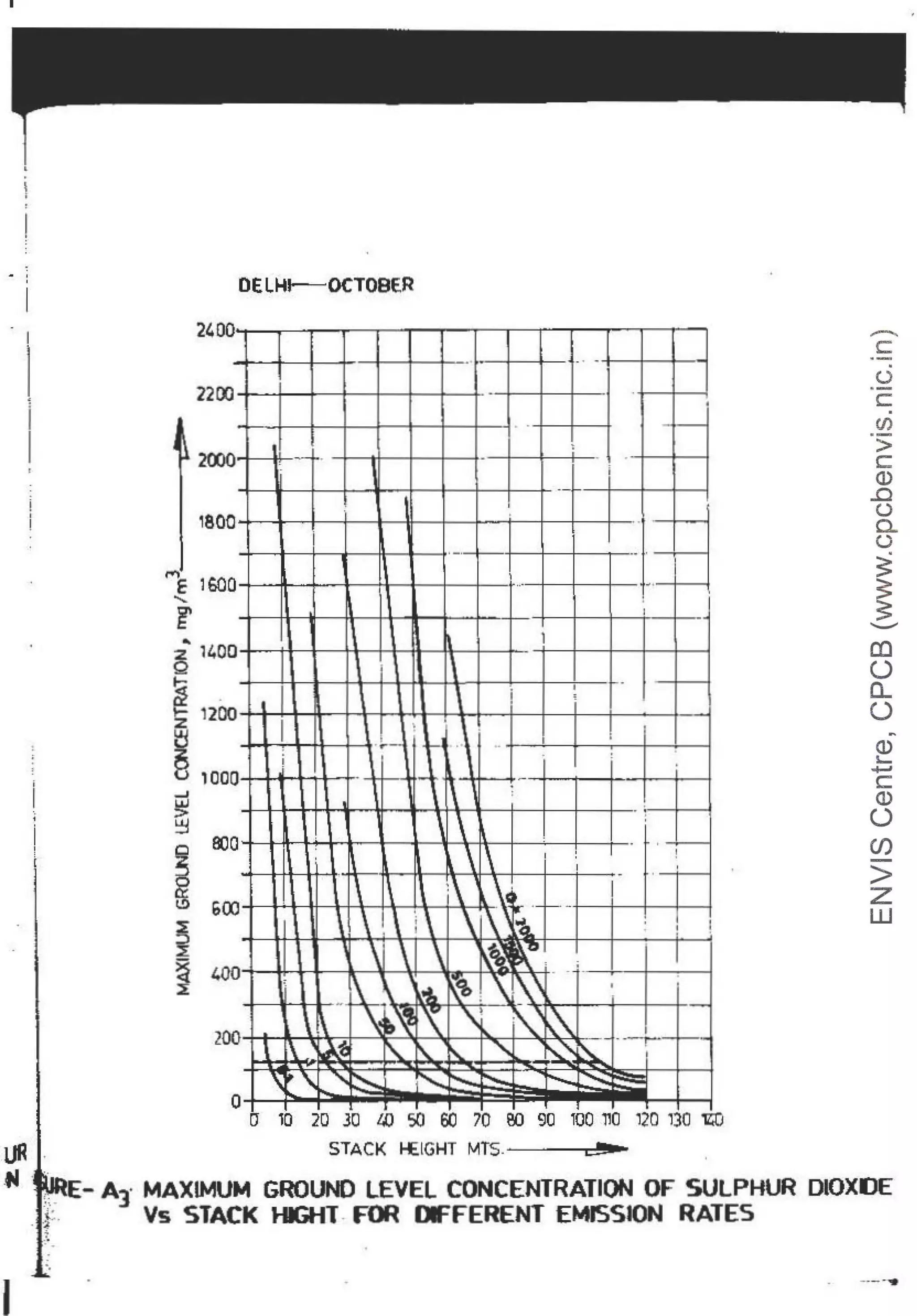 . '
' DELMl----OCTOBER
2400
2200
iaoo
,..,E 1600
'r
...
2 1400
Q
to::
~ 1200
~ 1000
_,
~
~
~ ftJO
~
~ 600
~
~ 400
200
0
'
I -- -
'
-
~
-
I
,!
i
-
I
..
i
·-· -- '

..- ! .. .
I
I I
--
'
I
'
I
1
i
I
.
I ~
I I
· rr- - ..
! =
..
 ~
I

I
I
'
..
'

  I : !
' l I I
, _
'
-
l
I
l
-·~-
' : I ~- '
l !
1
 ~~ , I
;
,
~ . l '
-----.--
 L't.
I
-
- l. ~~ 
,~
i.'~
"'
  '..i.ac:·
' . '-
' :
'-.'~-
. --r-"'
a a r
' - .. ....
'
:~" "~ '-...:~ !'.......
- l'--..
.........: ~-
.._ ......_ ....
iiiiii
...
• ·1
D lO 20 JO llJ SO 60 70 00 90 TOO 110 120 1
30 iztO
UR ' STACK 1-ElGHT MTS. ~ '
-
c:
.
(.)
c.
(/)
>
c
Q)
..0
(..)
0...
(.)
~
~
...........
CD
0
a..
0
~
Q)
,_
+-'
c
Q)
0
en
>
z
w
_
fll . r.·
:__ .E- A3· MAXIMUM GROUND LEVEL CONCENTRATION OF SULPHUR DIOXllE
-f· Vs STACK HIGHT- FOR DFFERENT EMISSION RATES
I
- _
_
_.,.
 