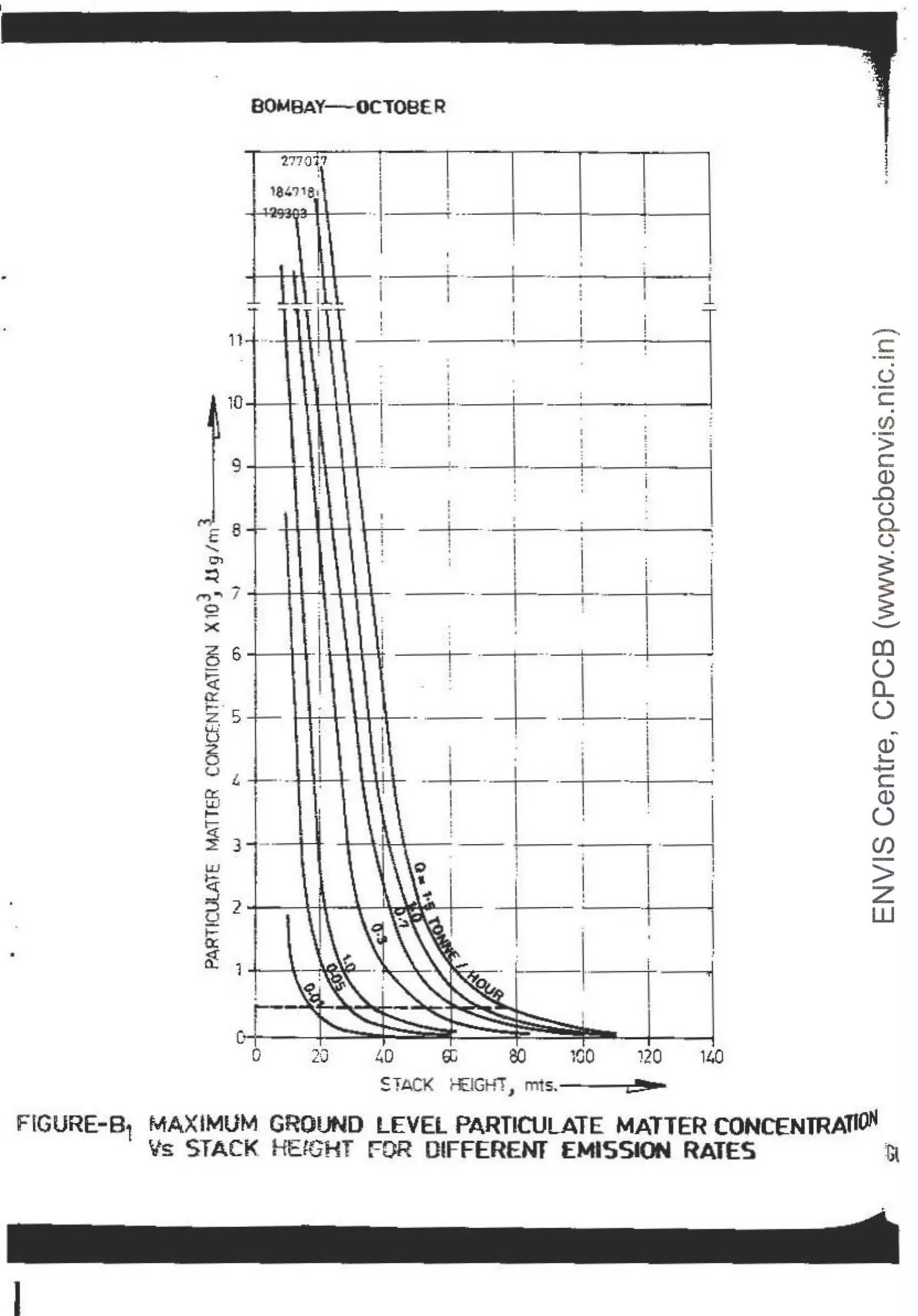 BOMBAY-OCTOBER
I
~.............~- ·-- - - - - - - - --+---ii
i l
- - _ ___
,_----"'f'i_j__]
.-t--1--t-t-i~ • ~ I
.
~ 2 ..+--1--+-o~--'--..-'A~~ +-_
I - --+--J
~ l
f. 1 _,_---t--i'if::~ ----- "' ~-
120 lL.0
ST
ACl< t-EIGH1, m1s. a;:!!lazs
-
c:
·-
(.)
c:.
CJ)
·-
>
c:
Q)
.c
(.)
0..
(.)
~
~
............
co
(.)
a..
(.)
-
Q)
s....
+J
c
Q)
(.)
(/)
>
z
w
FIGURE-81 MAXIMUM GROUND LEVEL PARTICULATE MATTER CONCENmAlfo,M
Vs STACK HEtGHT FOR DIFFERENT EMISSION RATES ~
I
 