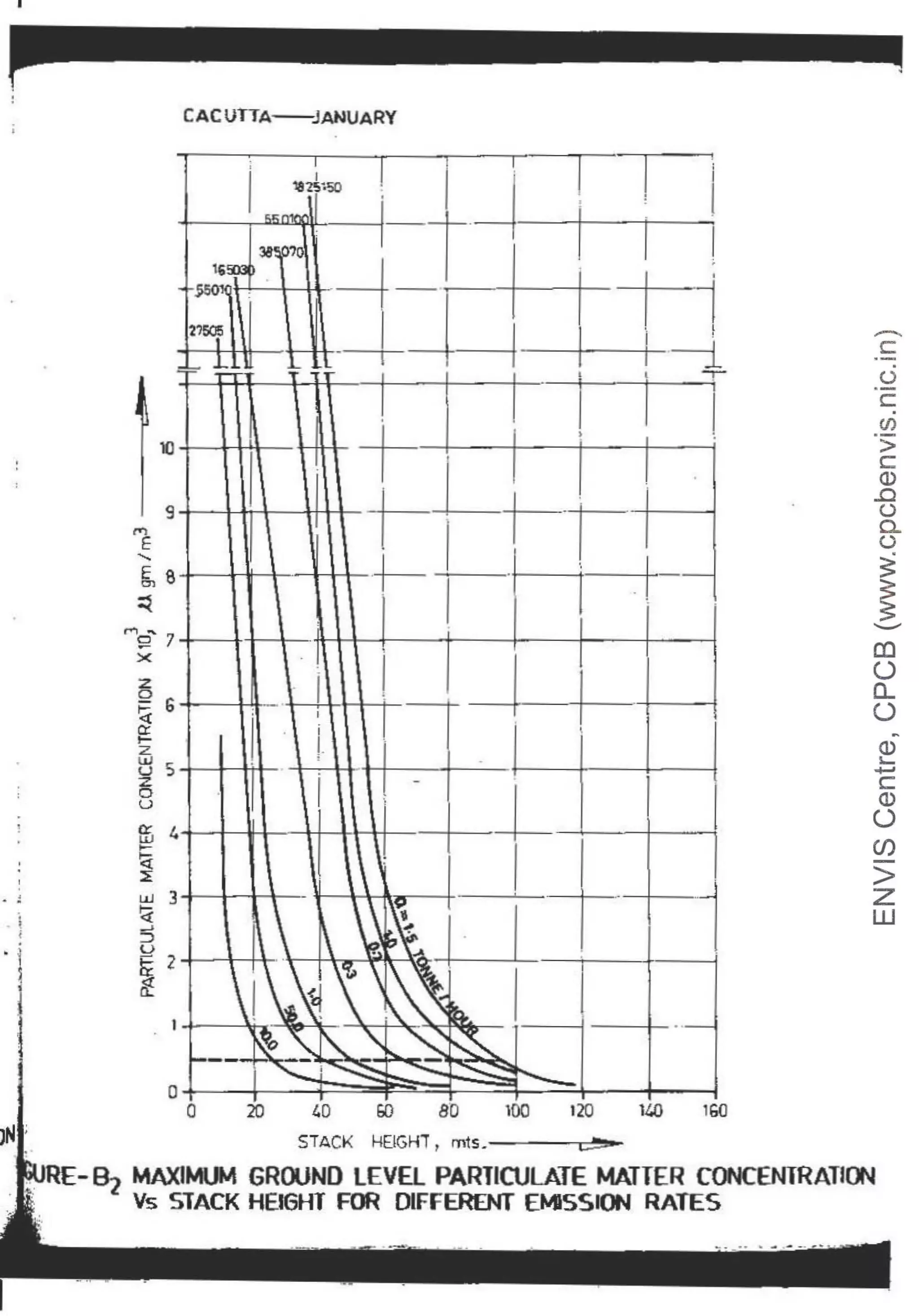 CACUTTA~JANUARY
i T
9
~
E:
.......
~a
~
r"1$2"' 7
x
z
Q 6
~
Q:
t-
z
~ 5
2
0
u
ffi I.
I-
~
::E
. ~ u.J 3
. i ~
_,
( ::'.)
. u
. i - 2
I
~
0:
oJ...__~.l.-..::::~~~~::=:::::::t-.:::::=.l---~--~
0 20 L.O 60 80 lO
O 120 ll.O 160
JN '. STACK HEIGHi 1 mts. cJ!9-o-
-
c:
.
u
·-
c:.
en
>
c:
Q)
..c
u
0..
(.)
~
~
....._
co
()
a_
()
~
Q)
i.....
+J
c:
Q)
()
(j)
>
z
w
... RE- 81 MAXIMUM GROUND LEVEL PARTIOJLATE MATTER CONCENTRATIOO
. : Vs STACK HEIGHT FOR DIFFERENT EMISSION RATES
 