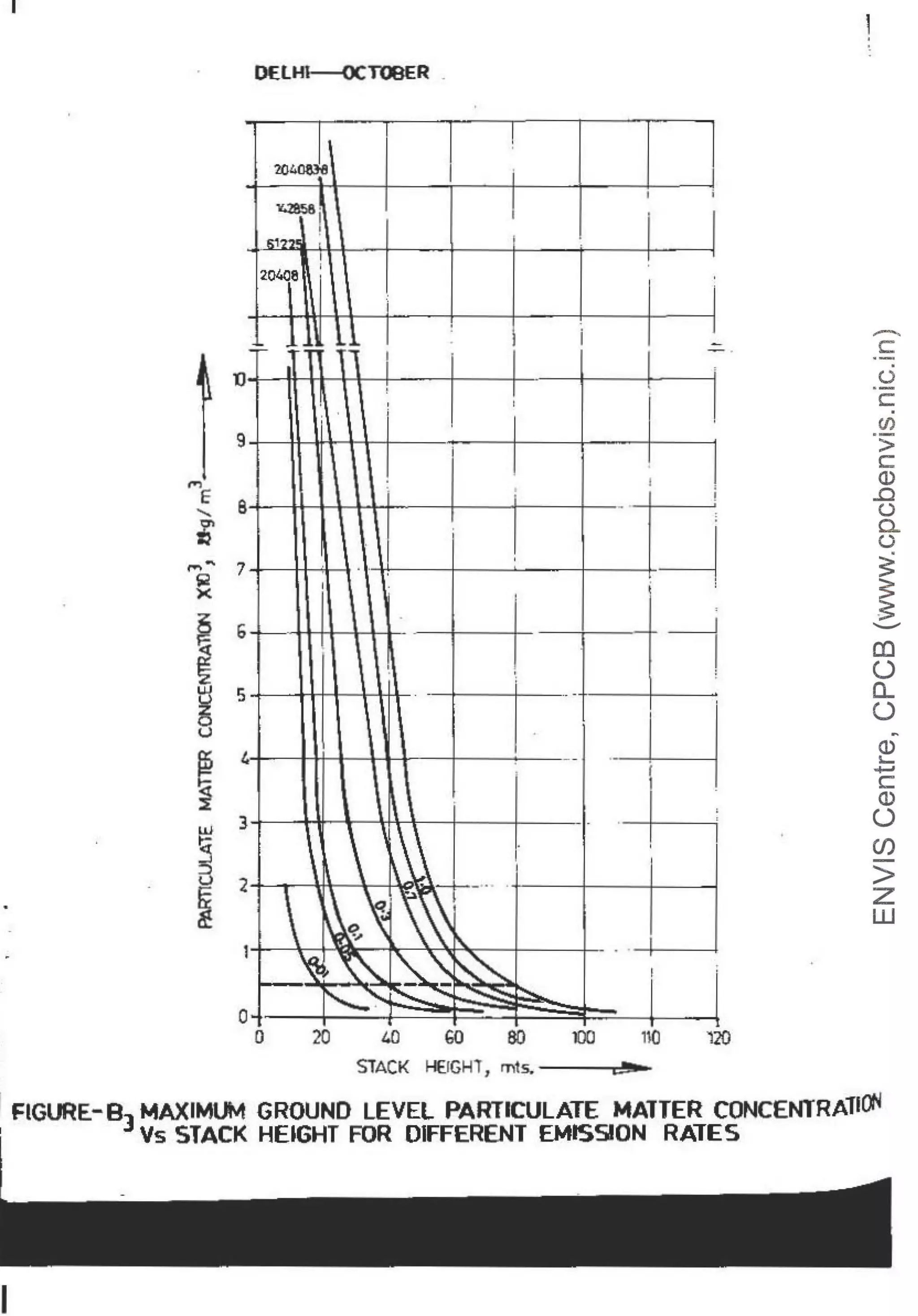 DELHl----OCTIJBER _
I1
I
!
1.04~ '
Y.lQ,! . I i
I I
"1??• r
r
20408
I
I
l
~iL I ~
i
-=- .L - ·;
)
I I '
I
~ t
n
I
! I
'
9
I
I
!
-
'
.~
. '.
I
j
!
'
I
I
!
.. '
. - -
-
·~
' I t
~
 I _
1 ~.~~-·
'
I

' .
.'? ~~ I
~~ "'-~~
. .
'
f :
.. "-~
- ~
4
0
0 20 40 ,
GO so 100 1
m 120
STACK HEJGHT, mts., eJr7
-
c:
·-
(.)
·-
c:.
CJ)
>
c
Q)
..0
(.)
0..
()
~
~
-
a:i
()
0...
()
~
Q)
s...
+J
c:
Q)
()
U)
>
z
w
FlGURE-8
3
MAXIMUM GROUND LEVEL PARTICULATE MATTER CONCENTRAllO't
1
Vs STACK HEIGHT FOR DIFFERENT EMISSION RATES
I
 