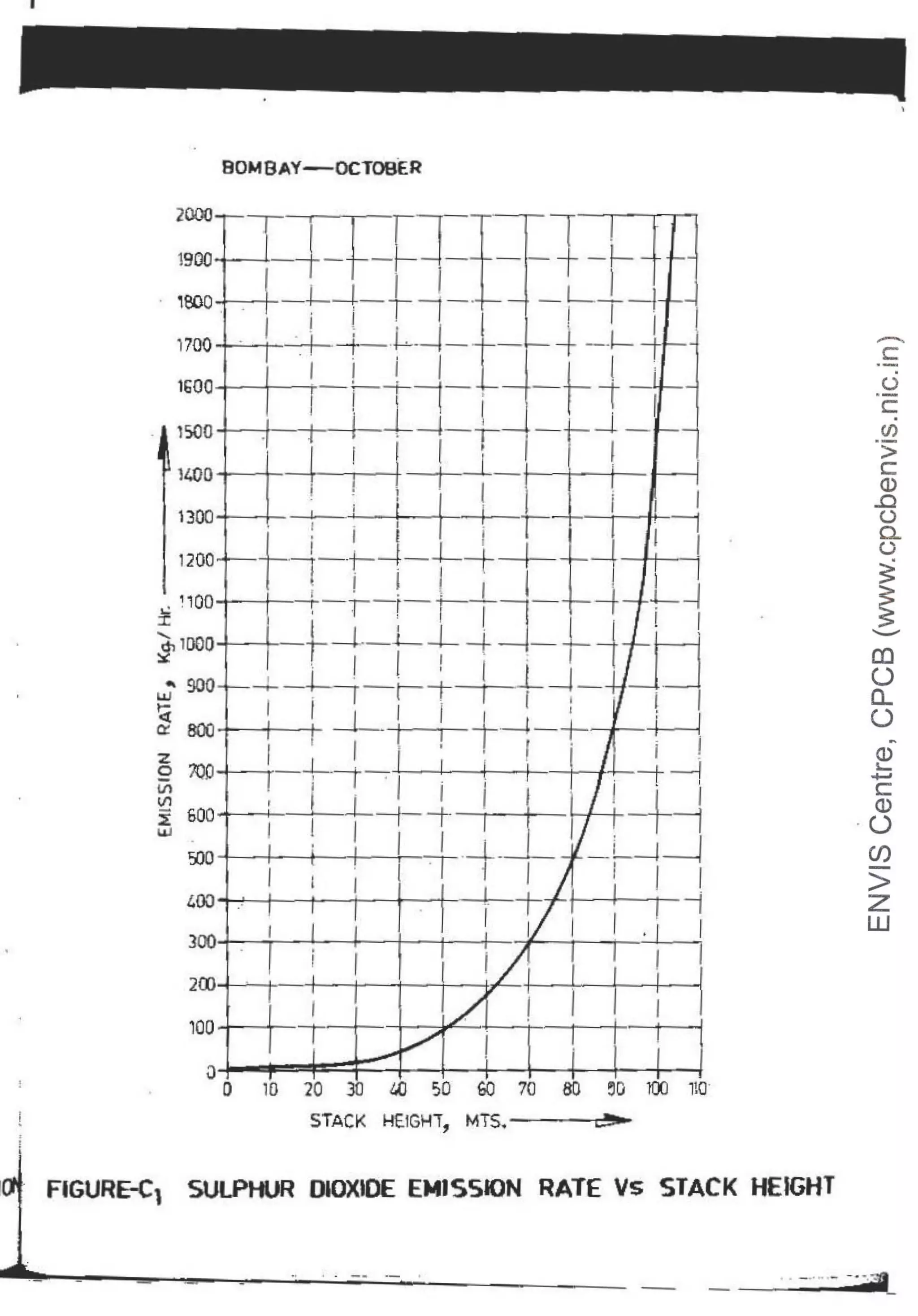 I
BOMBAY-OCTOBER
2000
1
900
1
~ t-~r ·
--1-f-
. ieoo...........__-i---!--+-+-~-· _ Ll-J
I ! ~ . '· { J I J
1700--i-~-+-·~--'-r- -+ -.i- -r
I i j I t- [ ·,
1600----___...,.
.-1--t1- ' - i
1 . I ' ! . I
lS00--.....1---4-
.l---'-t-+-4-,-- -+--l- 1
1400 .,......._--+-----+~---....
1
--+I r j__ ' ·
I ~ 1 tf I I
1300--,---it
- : i . ! . I I I 1
1200 ·-i-+
--t--L-f- ~ _J .
~ i l l I l j l
~:::_.__-+---1-l Ll-tJ=+-~ t-~
~-H-~__;_ i i ~-·+J
I I 1 ~ l -i-.~-+- i J
z 1 1 • • 1 r · i 1
~ ~o_.__--+·1-· I- ~ I -I *--+--1
~ &00 , I J_J l±± j -+. I
~ I 1 I I- I . I
I I · : .1
~o . t Ti- ,- -f-j!
r -t- I -I
3001-+--~~-+~+---+-~-~
1 __.~---·~l__;I
I I
200-+---i---~,~~..j---+--i~c._-__.~---~:---.ll
400 .·
100~_.__,___
1
o~~~~:::_l.-j_-L--L--!~L---L-~
0 10 20 30 40 50 GO 70 BO ~O lOO 110·
STACK HEIGH!, MTS.- ~
-
c
·-.
(.)
c.
(j)
·-
>
c
Q)
.0
(.)
c..
u
~
~
-
ca
()
a..
()
FIGURE<, SULPHUR DIOXIDE EMISSION RATE Vs STACK HEIGHT
.. -·····--·-
-
a
 