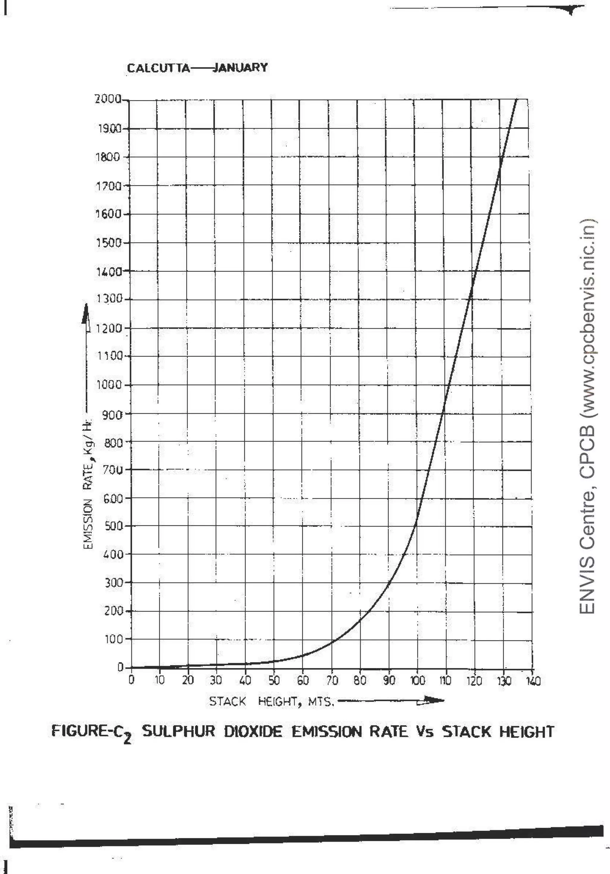 I
ll
~
2000
19.00
180D
·1700
1500
1400
l~OO
1200
1100
1000
900
±
~ 800
~
-..
~ 70U
<
er
z b.00
0
~ 50[)
~
LI.J
400
300
200
100
0
·----····------...._-
CALCUTTA~ANUARY
.-........... -·-.--
I
·--
I ,
--
i
I
f
I
I
l
l '
' I
,
i
- - I
i i ~
I
I
~ J_ i
I
I
I
i
1 I
I
! i
I
j i !
' I
! /.
'
I
I
I
I :
I
/+-··
'I
! I
; )
; i
1
1~
i
--+---· i .
!
.. -
I
I
i I I I
I
I
I !
. ··-- -· ~-
! i I I I
! :
I
;
---.,. . -
i
v--
I
·-- -- . ---
~
I
I
! I
i
i !
i ' I '
I ; i i
I I
/
1
: ;
I '
I l 1
j
v '
i
/
:
l
:
;
'
...... ·-- -·- ~ .
I L__-.-v
I
a 10 20 30 4D so 60 70 ao 90 no no 120 no 140
STACK HE[GHT, M1S. - ~
-
c:
.
(.)
c:.
CJ)
>
c
Q)
..c
(.)
a..
(.)
~
~
......_
0)
()
0...
()
..
Q)
~
+J
c
Q)
()
(/)
>
z
w
FIGURE-c
2
SULPHUR DIOXIDE EMISSION RATE Vs STACK HEIGHT
~l--------------------------------........
 