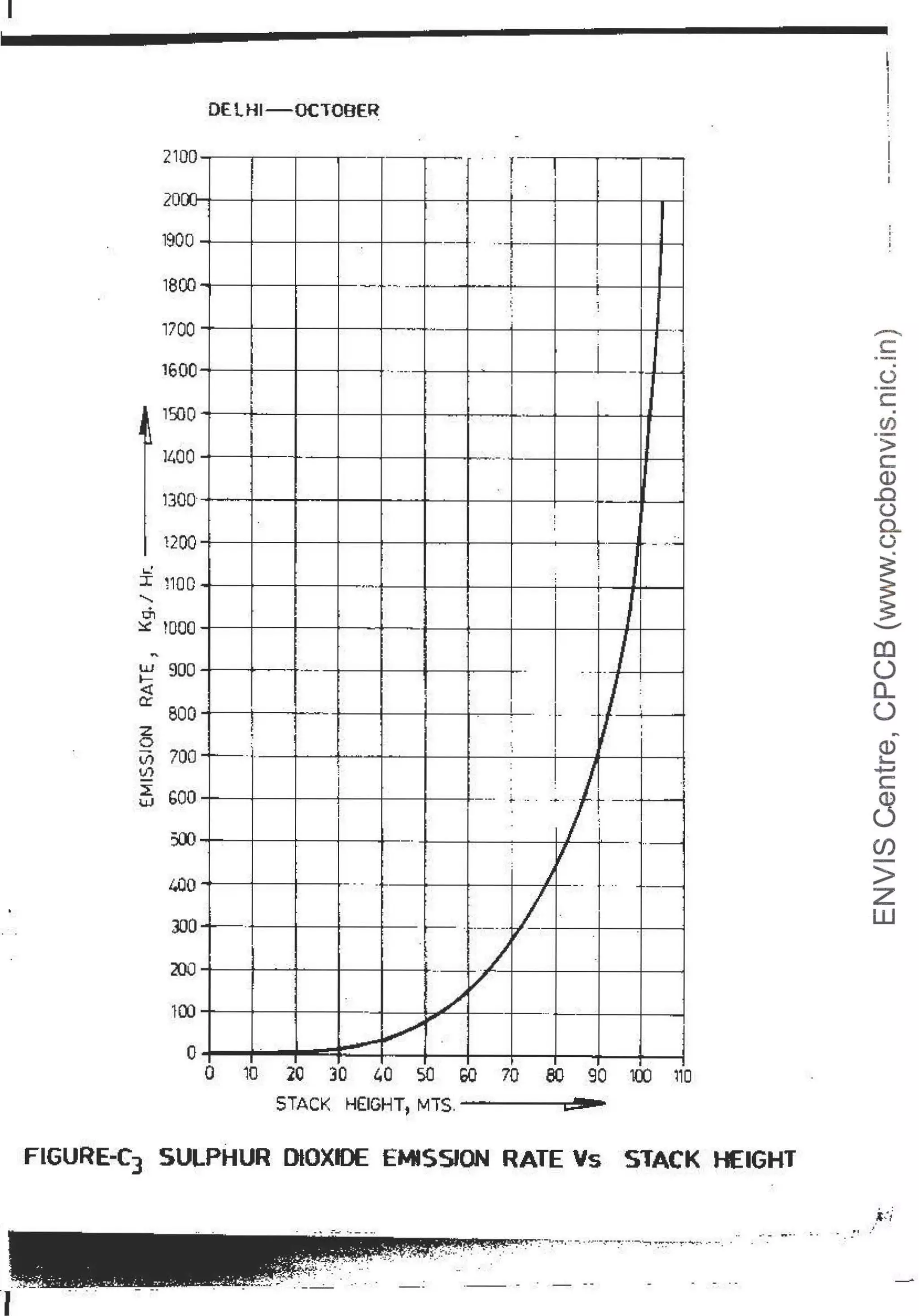 I
I.!
2100
20
1900
1800
1700
1600
1500
u.o0
1300
1200
J: ~10
......
0
0,
~ rn
~ 9
<t
er
z
0
8
00
OD
00
oo-
00
0
40
JOo~
200
100
0
DEl HI-OCTOBER
--
- ....... -
-- -
.. ·--·
l
i
l
I
.........
---
l
-
'~
- ·.
I
- . -
~ · >--.
.~
-·-
/
-
v
,,.
~
r-
1 i
r
•
f
'
L
f
·--r- I
! I
t ~
t
i
...
L
.-.
'
"
· -
- , _
_
'
I
I I
I
Ji
- -·
I
!
:
I
t '.
'I
'
:
'./:-: ·~
--- ;.. ·-.
.. ~
' I
:
j
- -
j_
--
·--·-·
I//
...
0 10 2Cl 30 40 so 60 70 80 90 100 110
STACK HE:IGHT, MTS. ---~~
FIGURE-C3 SULPHUR DIOXIDE EMISSION RATE Vs STACK HEIGHT
-
c
.
(.)
c.
en
>
c
Q)
..c
(.)
a..
(.)
~
~
-
ca
()
a..
()
~
Q)
~
+J
c
(3
Cl)
>
z
w
 