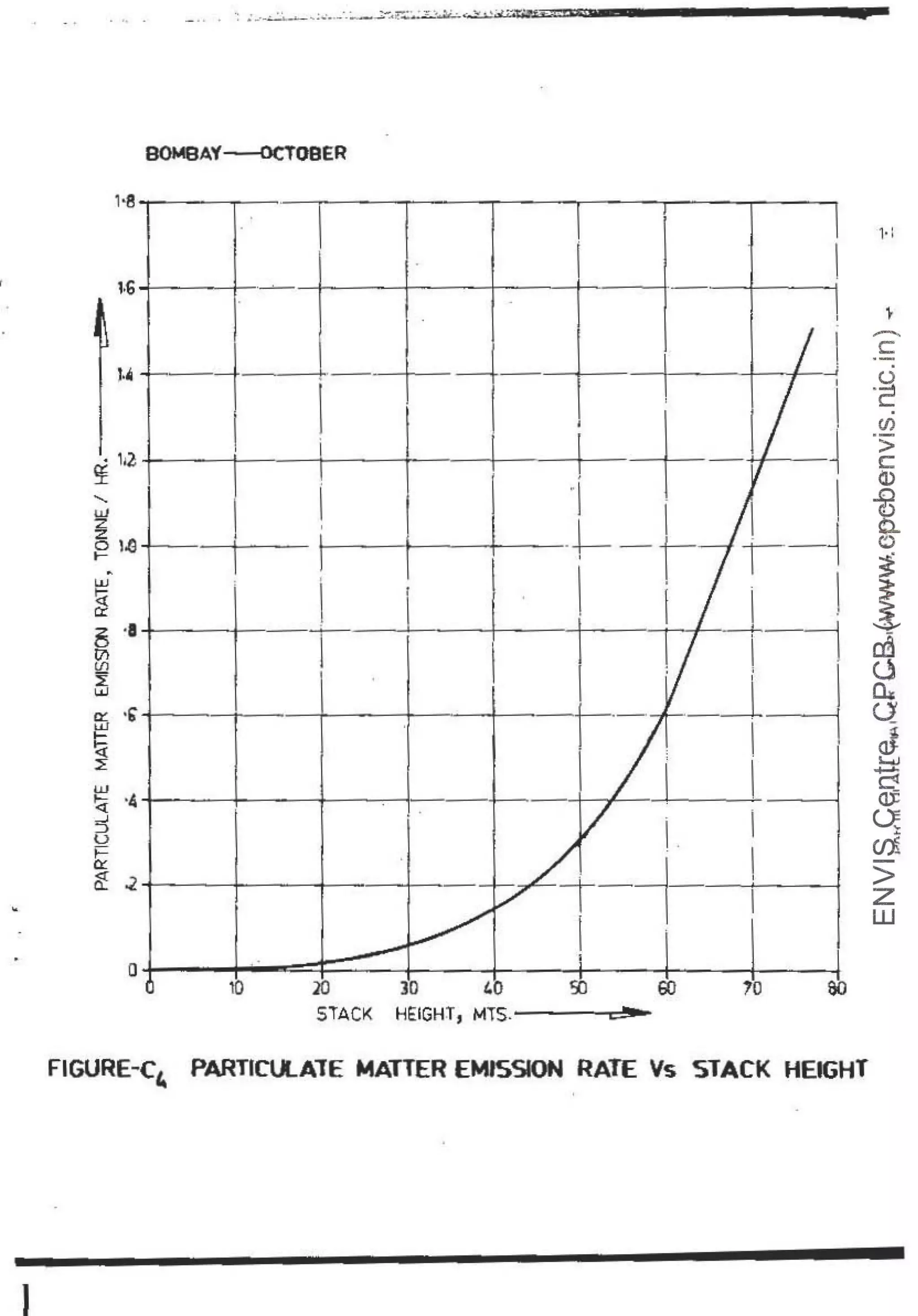 BOM9AY-«TOBER
1· l
~----4"· - - - - - - -
. 1
.2
~ ·
l
...._
Ul
2 I
z
~
0 1.a
t- .
~
LJJ I
~
l
er
.~ ·I
l
Vi
U'I
·~
w
O'.:
.,
uJ
~
~
~
UJ
'::{ ·4 -~
5
l.J
F
er:
·~ .2.
"
lO 20 30 ' ~ GO 00
STACK HEIGHT, MTS. - e;;!ai
FIGURE-c,_ PARTICll..AlE MATTER EMISSION RATE Vs STACK HEIGHT
I
 