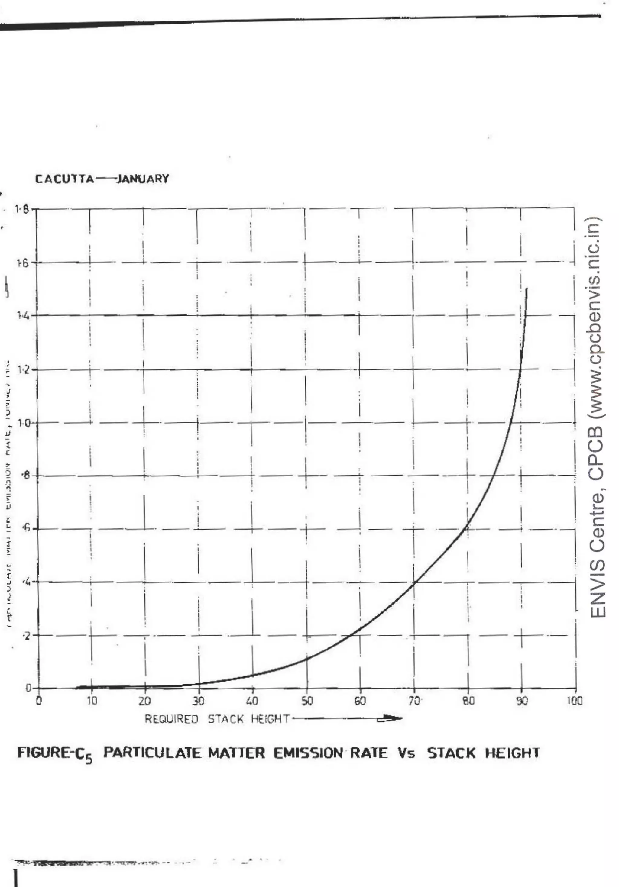 CA CUTTA-JANUARY
:::-+----[_
.. +----J_1 _ 1---+--,-J__
l - _ j~
~ I I-~
1..1..~----------1-------+~-,-:·-! 1 ~
. I ' . I ' I g.
?1·1~-+--+---~;--,--
1--l-+ . . -1 ~
~10 -l-+-1--+-1- ~~----
1
- 1~
£
i"
ii
~
~ •b
~
;[
: j_ I . :CJ)
5 •t.-+--- - i - . - . - I_._
_!_ - - · - ! " " " - - , - -1·->
:> . . I . I I
; ~ . I l I ·
. I I i i , dJ
., -1·1·-~_L_i_ - r 1-t-·- 1
ol----'---~~~::±::::::=-~~J__~-l--~-+
' ~~.l-----+--~--J
0 10 20 30 40 so 00 70 ~o 100
RE.QUlREO STACK HEJGHT cJ!!-t
FIGURE-Cs PARTICULATE MATTER EMISSION·RATE Vs STACK HEIGHT
. . .. . .
t
 