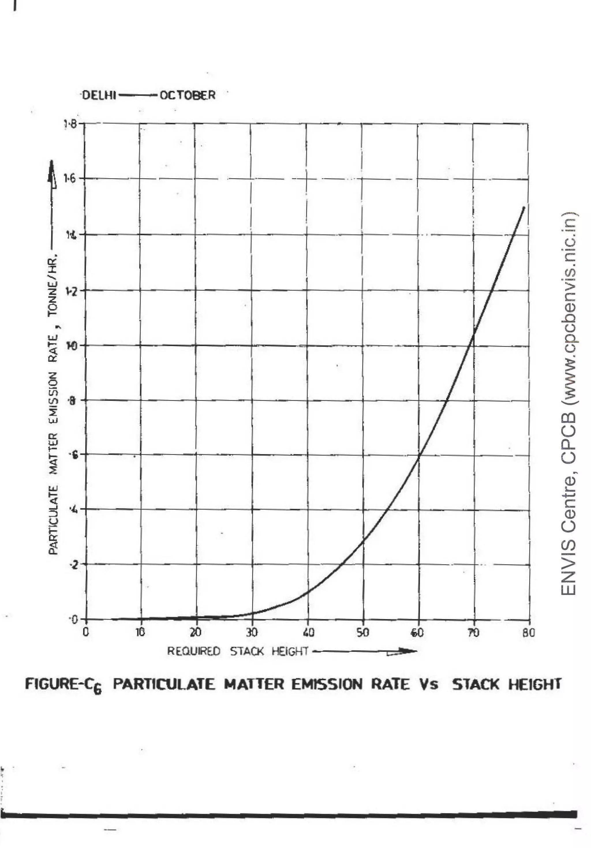 I
" -
~
1·6
.
C!
I
.......
UJ
z l-2
z
g
UJ
~ Ha
~
z
0
U1
Ul •I
z
1,.Ll
Ir
w
t: .,
<l
:E
-OELHI OCTOBER
- ,r-
.
.
·2
I
·o '
0
.
I I
,_J-~ -
+-
- +--· ·+- I
I i . I 11
I I 1--1.. I
I .
I
~
~
I
'
~
I '
I
.
I
I
/
i/
·- ,_ _.
~
-
30 so so
REQUIREO STACK .-eGHT - c: .,_
-
c:
·-
(.)
·-
c:.
CJ)
·-
>
c:
Q)
.c
(.)
0..
(.)
~
~
...._....
co
(.)
0...
(.)
-
Q)
s.....
+J
c
Q)
(.)
(/)
>
z
w
FfGURE-Cs PARTICULATE MATTER EMISSION RATE Vs STACK HEIGHT
 