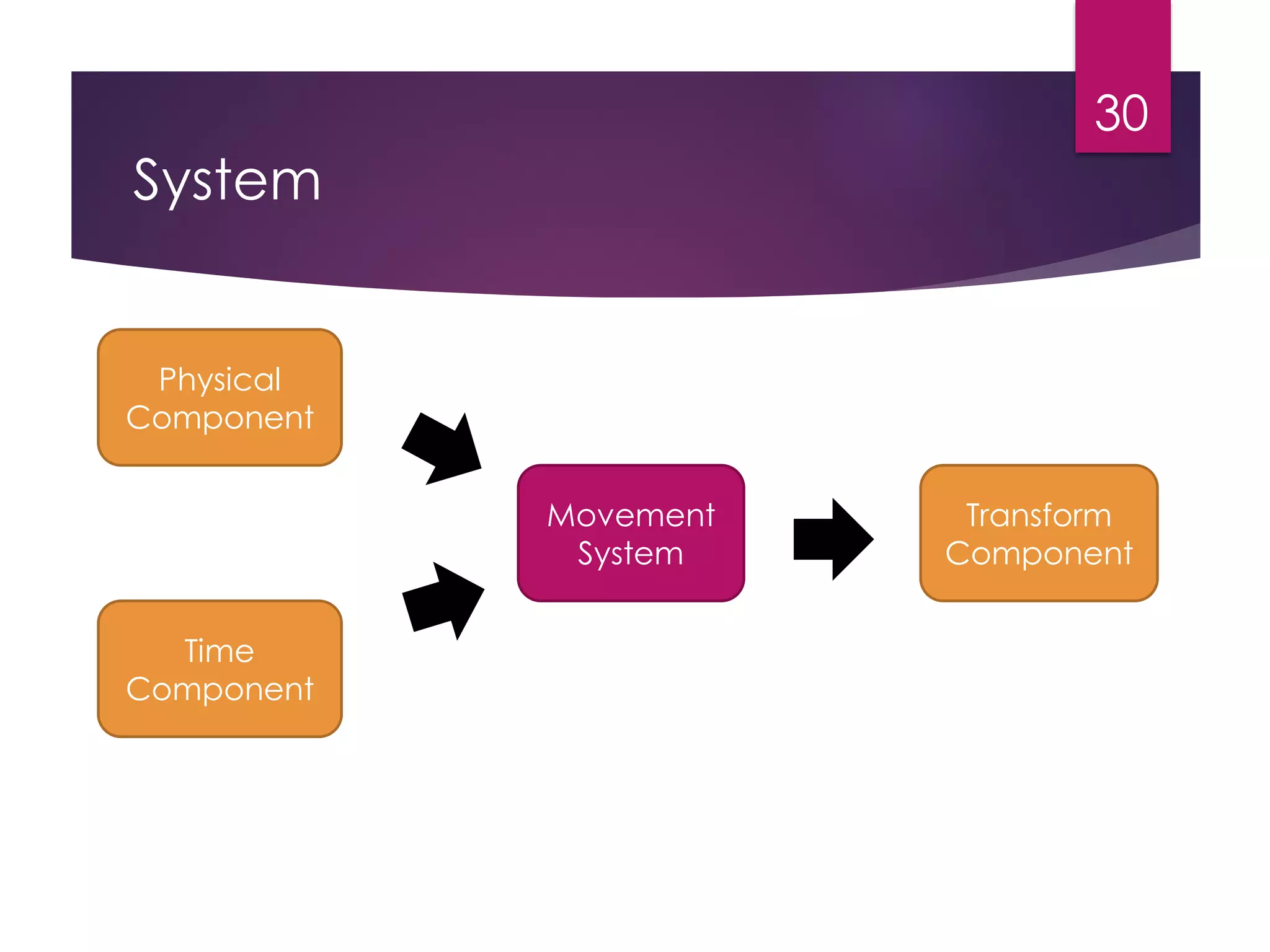 System
30
Movement
System
Transform
Component
Physical
Component
Time
Component
 