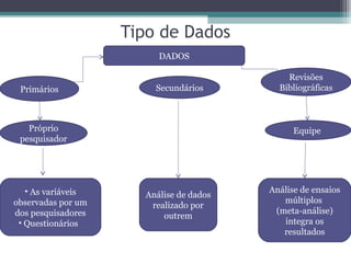 Tipo de Dados
DADOS
Primários Secundários
Revisões
Bibliográficas
Próprio
pesquisador
Equipe
• As variáveis
observadas por um
dos pesquisadores
• Questionários
Análise de dados
realizado por
outrem
Análise de ensaios
múltiplos
(meta-análise)
integra os
resultados
 